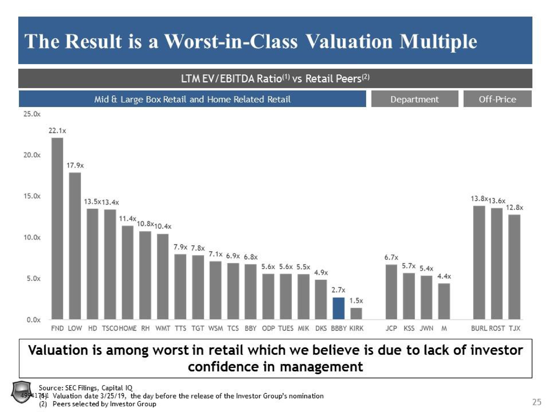 the result is a worst in class valuation multiple valuation is among worst in retail which we believe is due to lack of investor confidence in management | Legion Partners