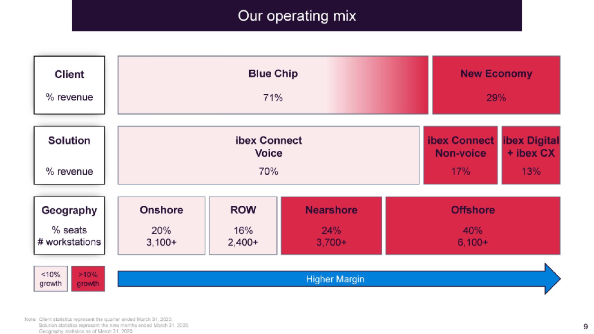 our operating mix | IBEX