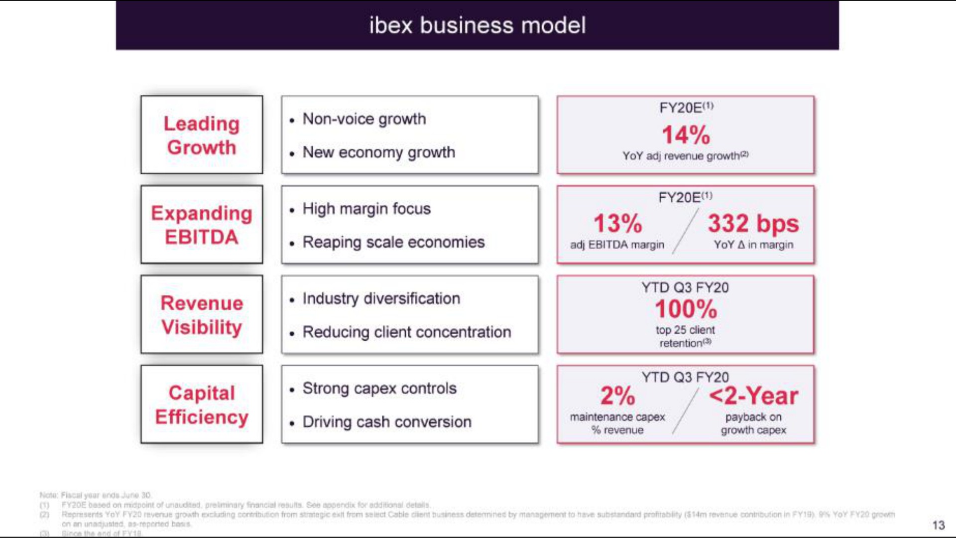 ibex business model growth evens visibility reducing client concentration top cant capital efficiency cap driving cash conversion cape year on | IBEX