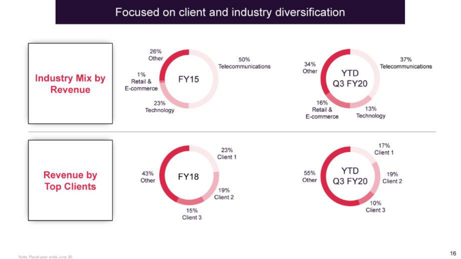 focused on client and industry diversification industry mix by retail top clients | IBEX