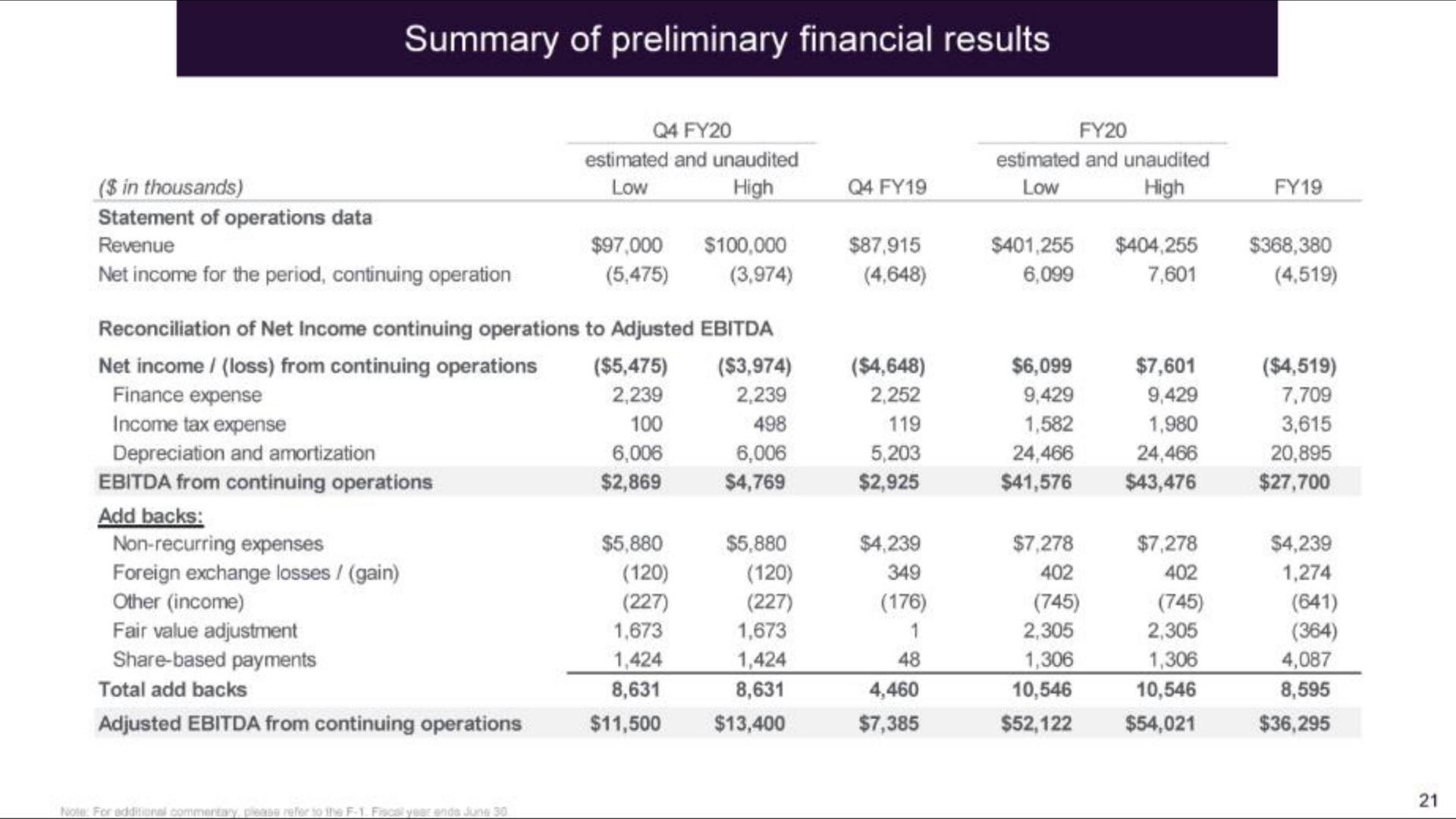 summary of preliminary financial results | IBEX