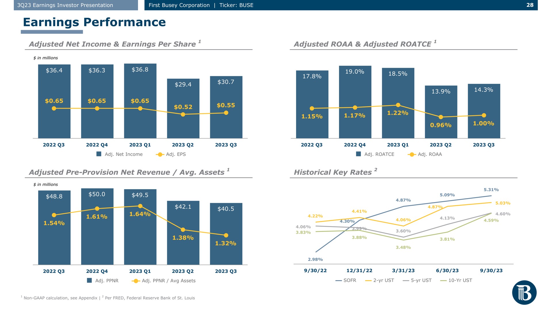 earnings performance adjusted net income earnings per share adjusted adjusted adjusted provision net revenue assets historical key rates | First Busey