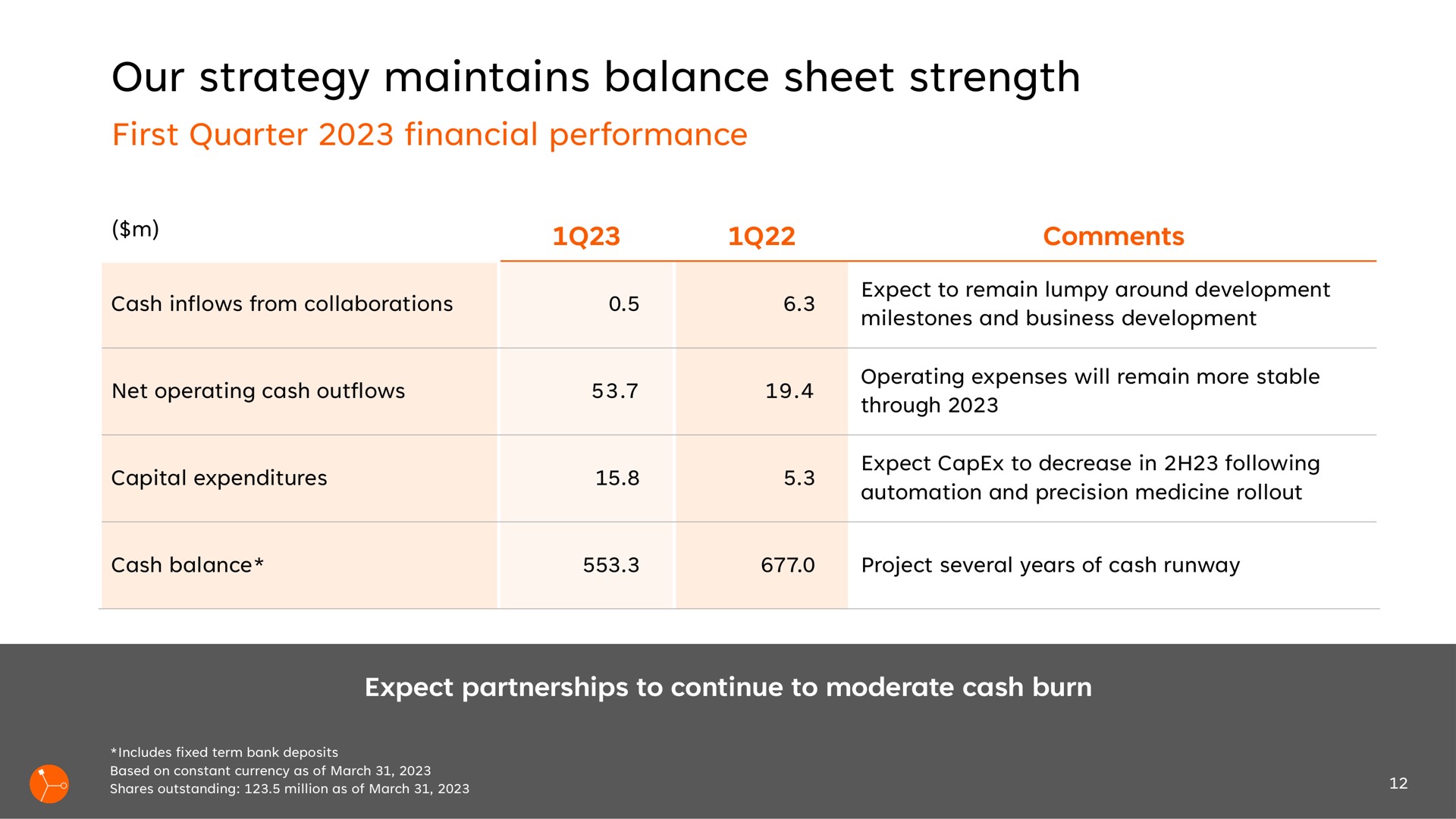 our strategy maintains balance sheet strength | Exscientia