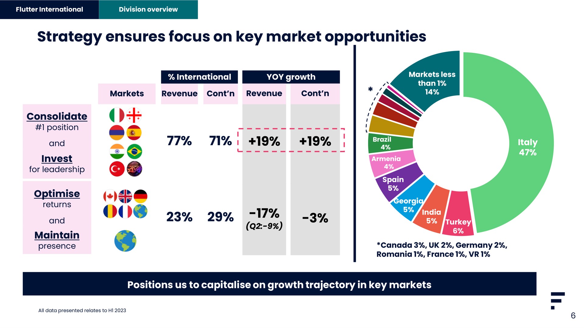 strategy ensures focus on key market opportunities | Flutter