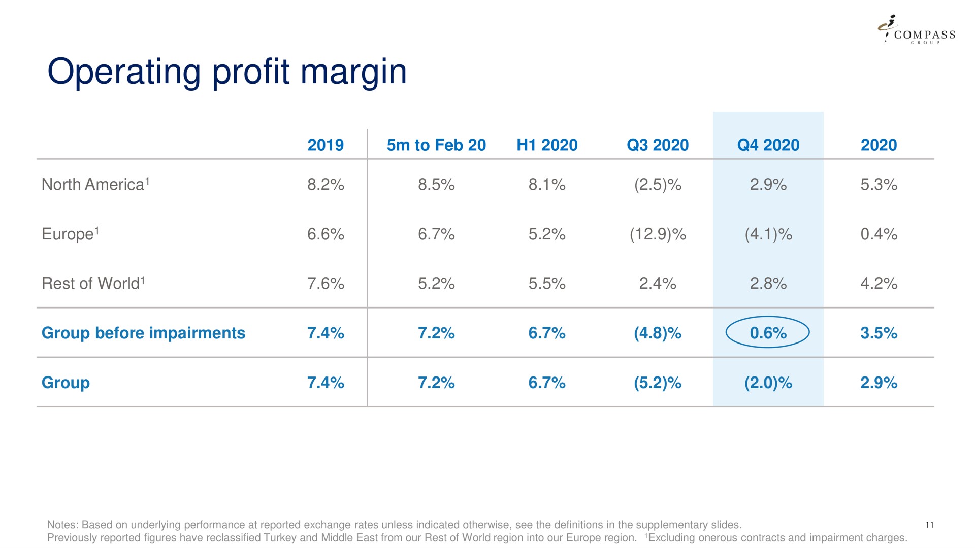 operating profit margin | Compass Group