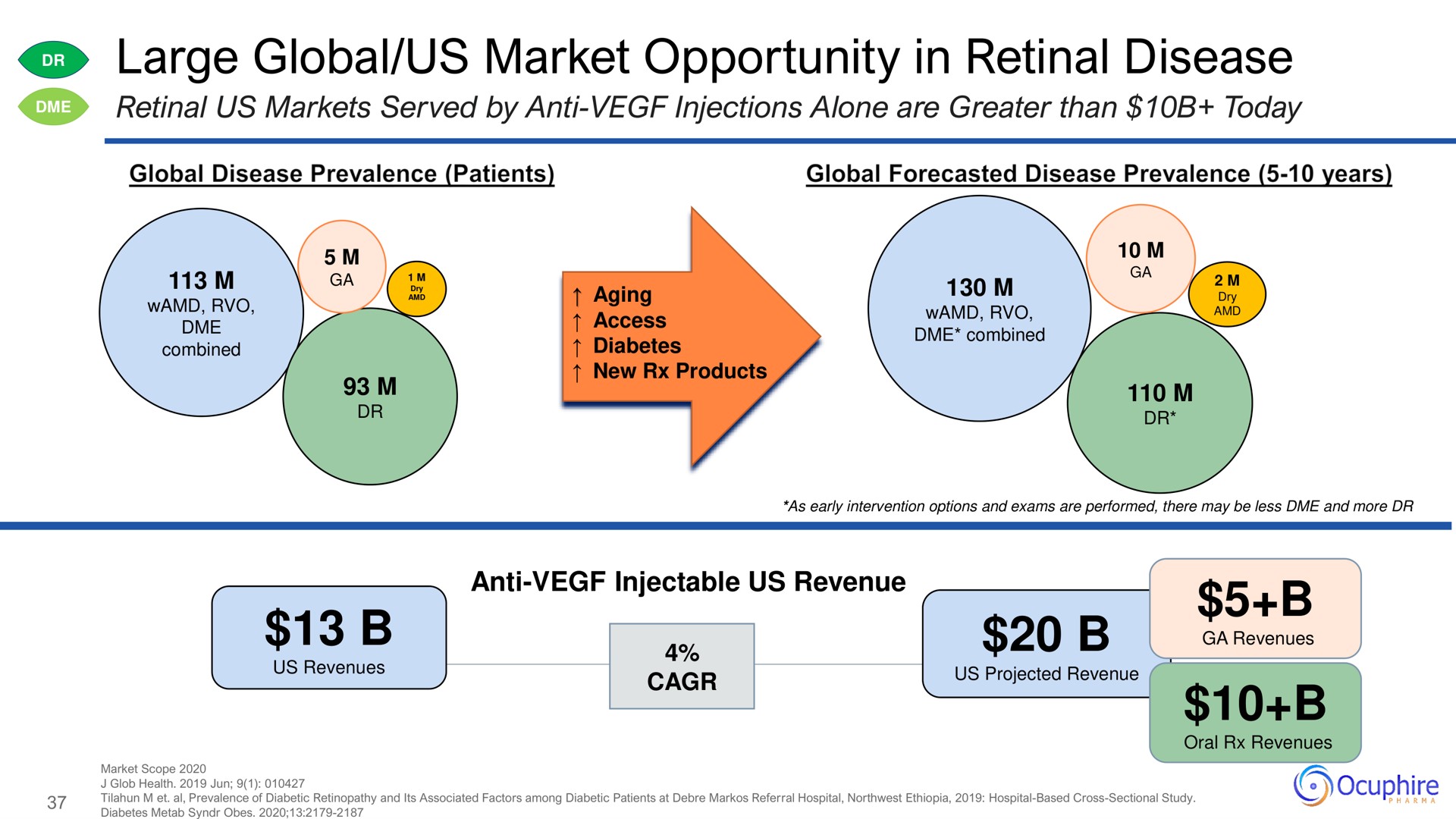 large global us market opportunity in retinal disease me | Ocuphire Pharma