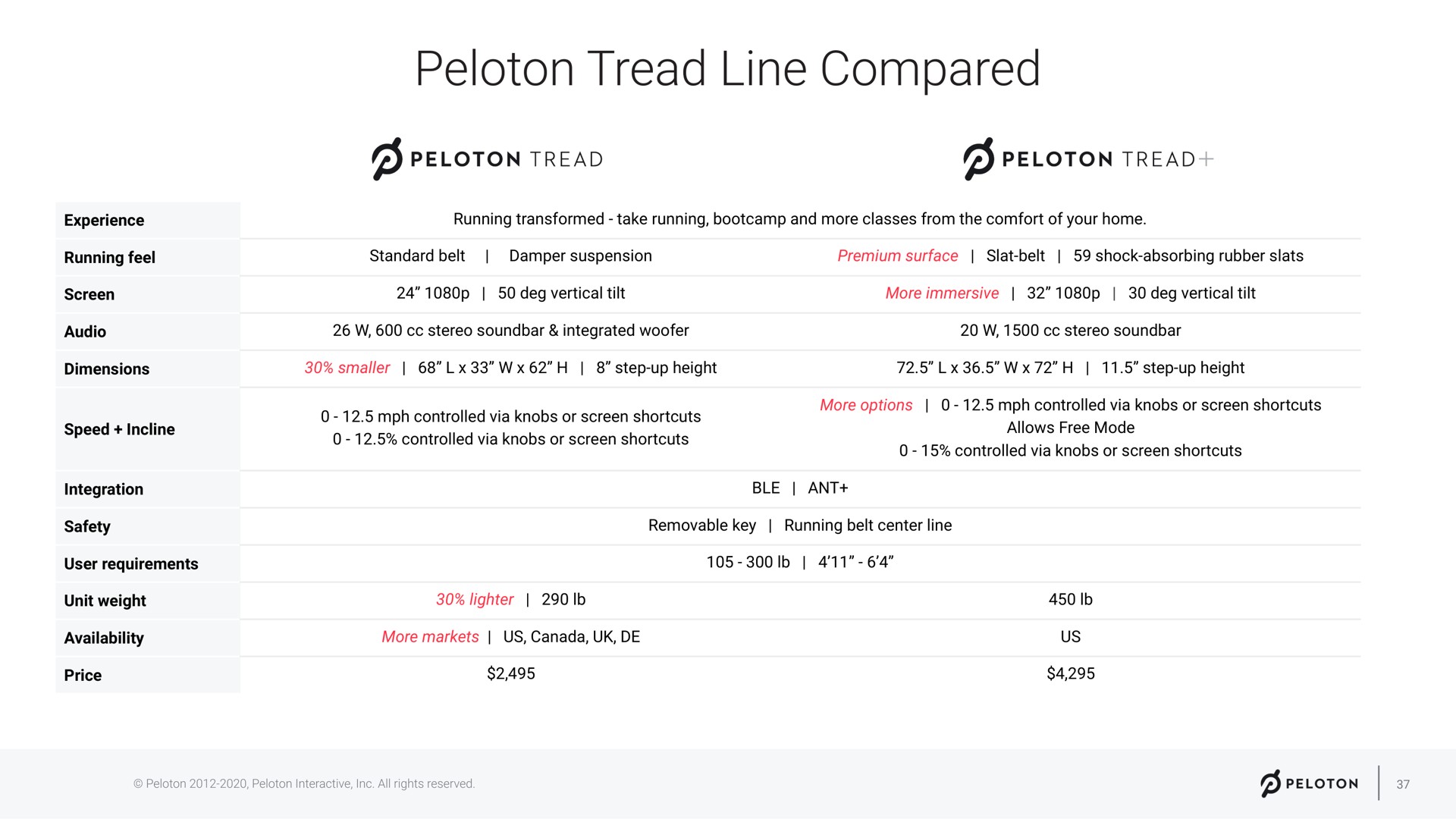 peloton tread line compared | Peloton