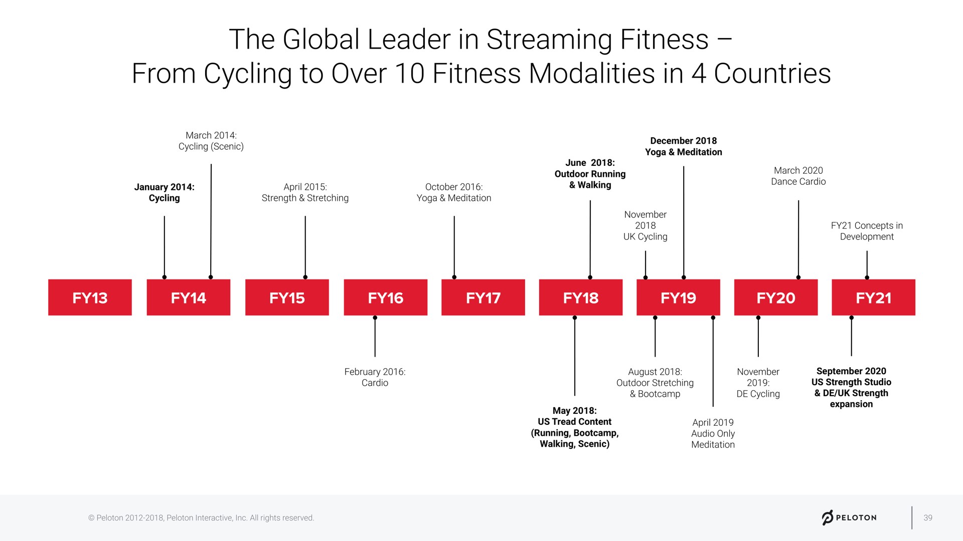 the global leader in streaming fitness from cycling to over fitness modalities in countries | Peloton