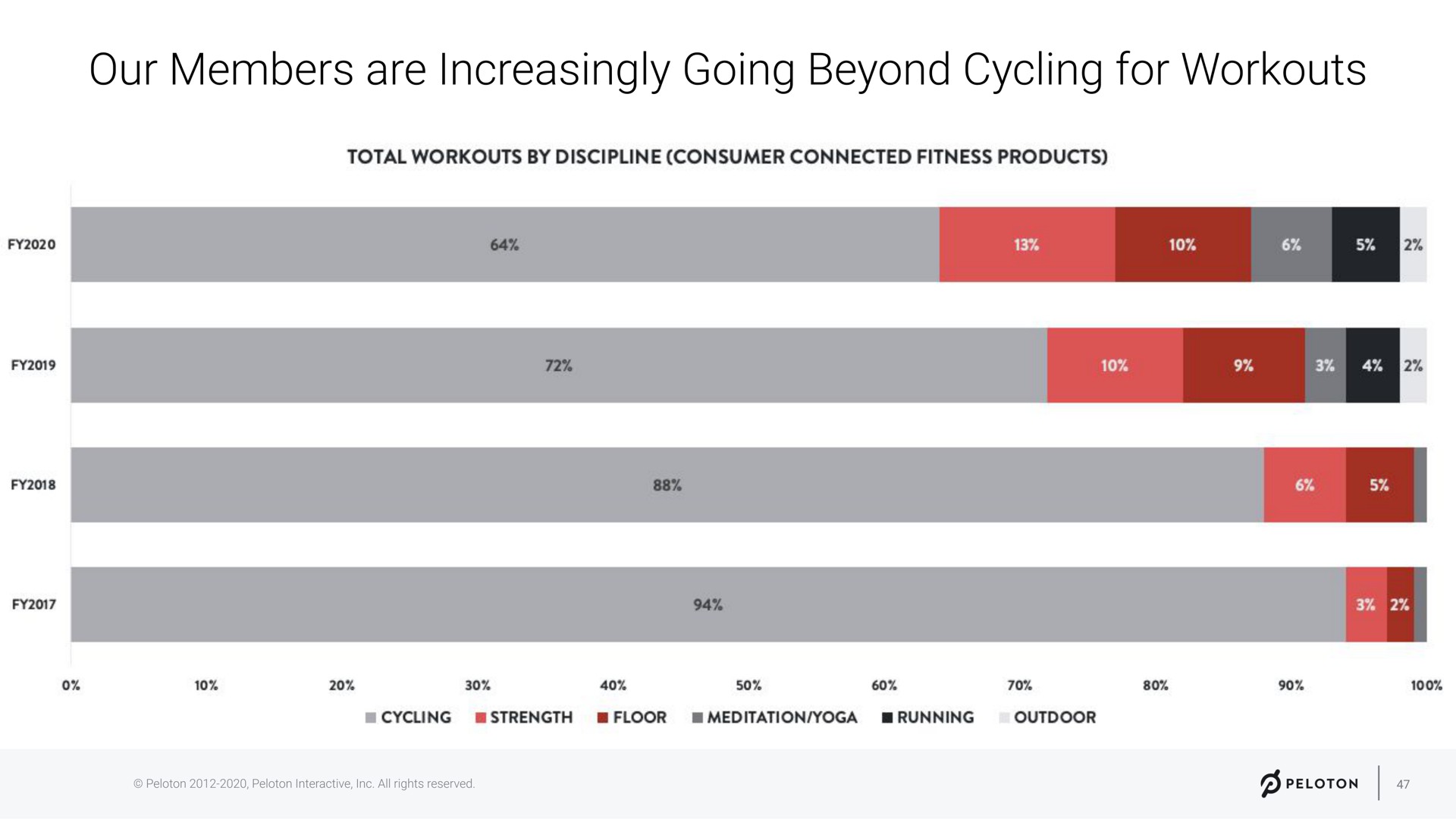 our members are increasingly going beyond cycling for workouts | Peloton
