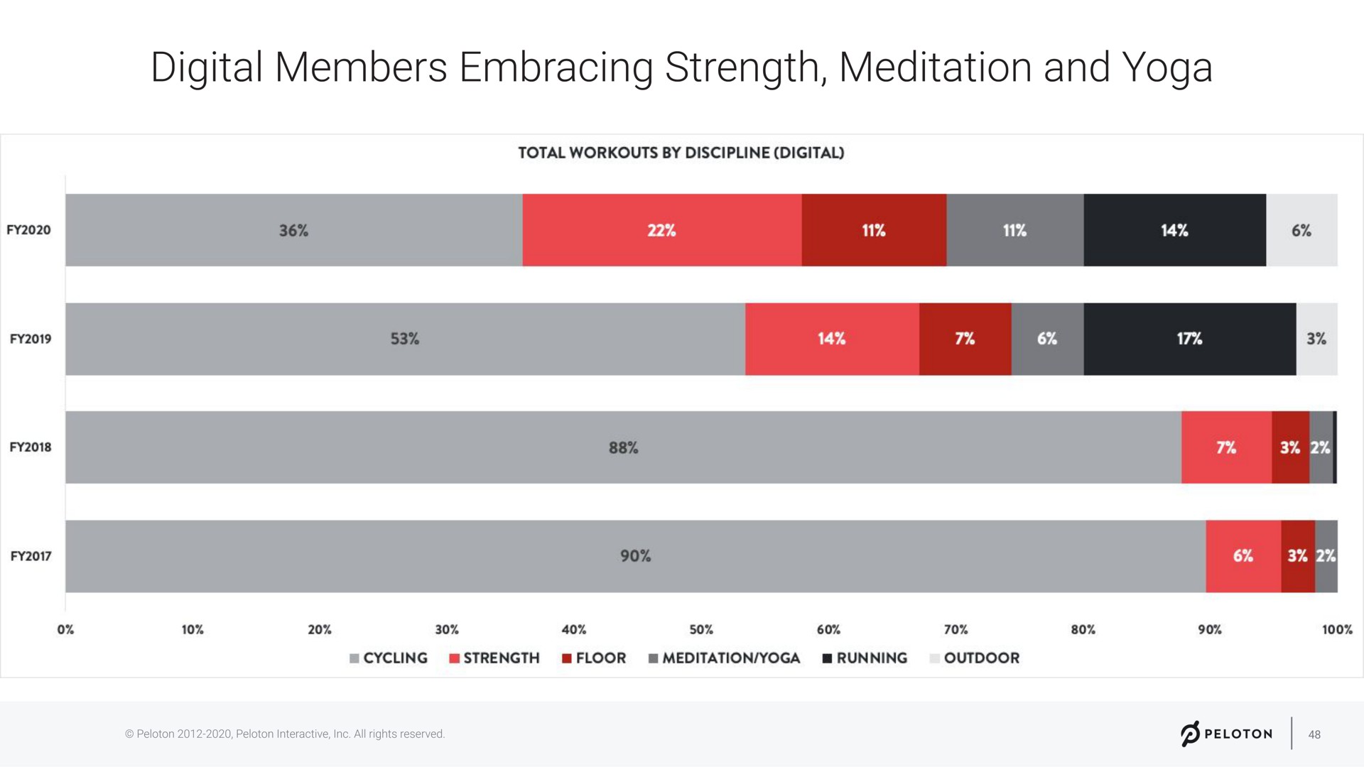 digital members embracing strength meditation and yoga | Peloton