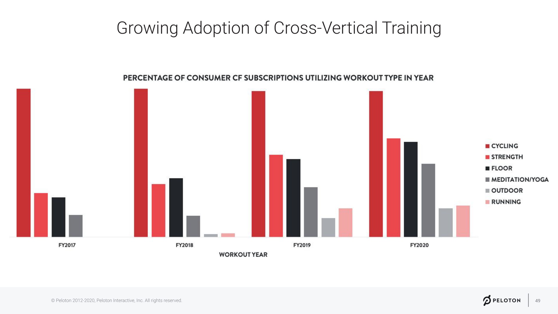 growing adoption of cross vertical training i | Peloton