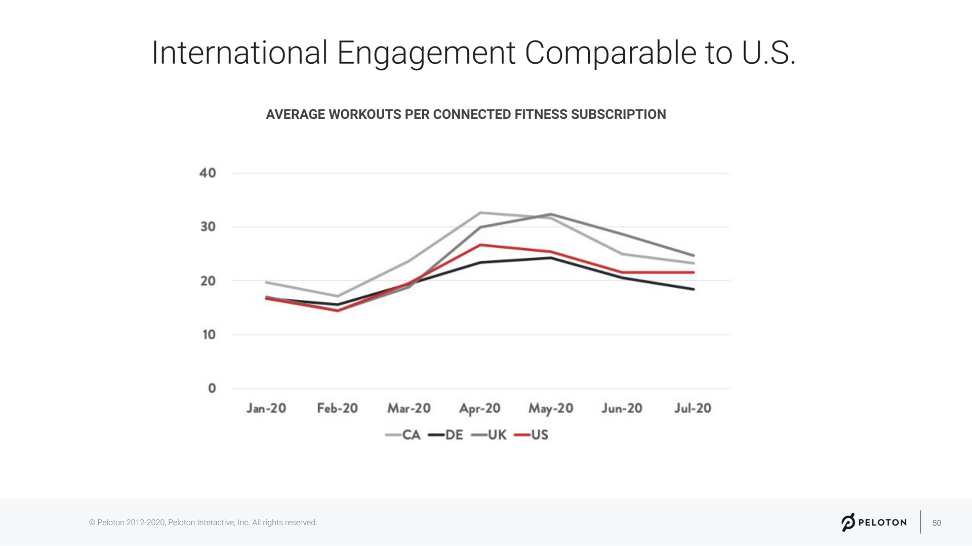 average workouts per connected fitness subscription international engagement comparable to | Peloton