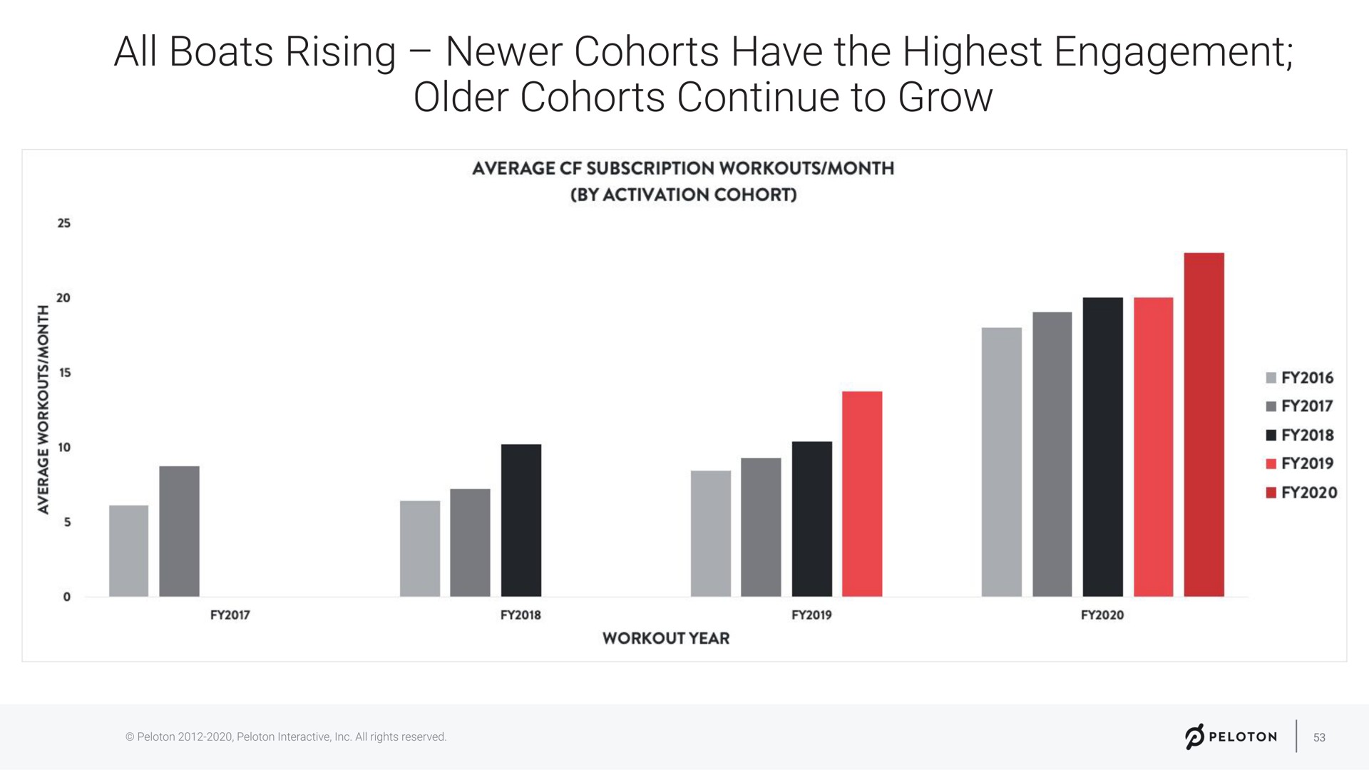 all boats rising cohorts have the highest engagement older cohorts continue to grow | Peloton