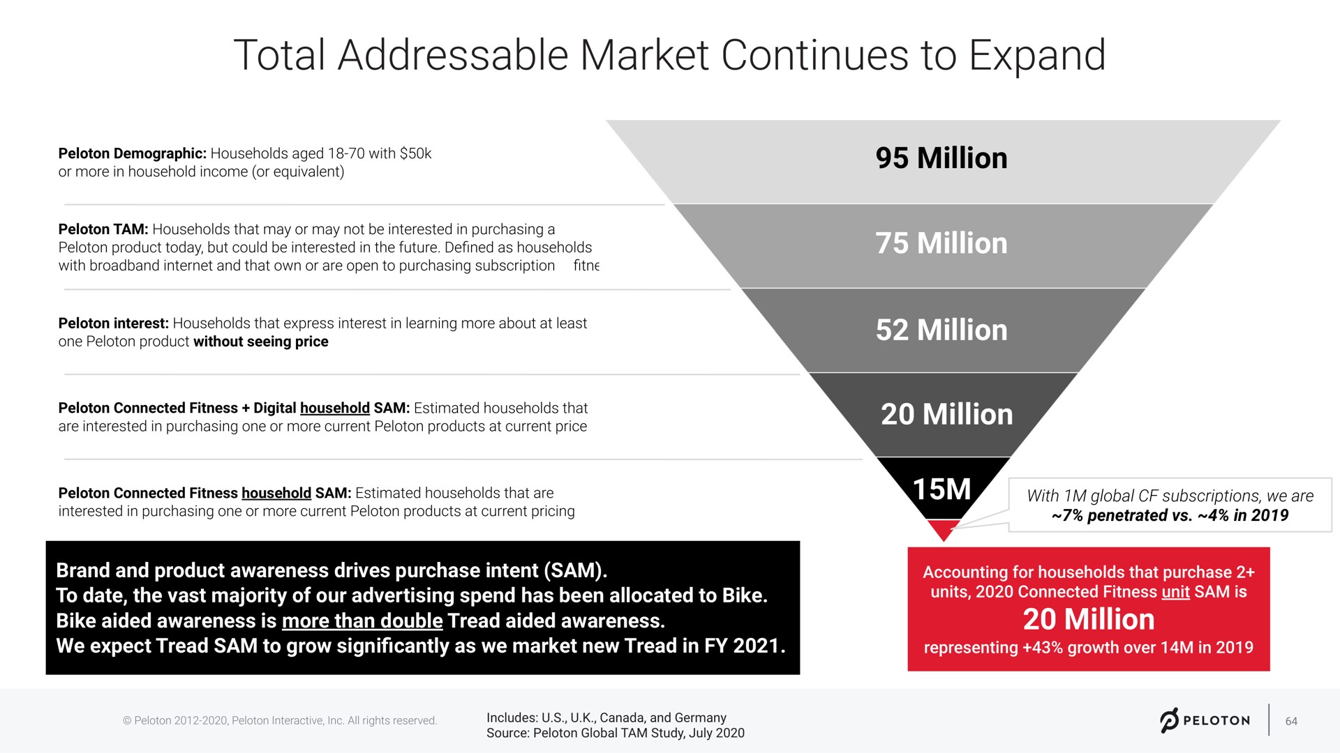 million million million million brand and product awareness drives purchase intent sam to date the vast majority of our advertising spend has been allocated to bike bike aided awareness is more than double tread aided awareness we expect tread sam to grow as we market new tread in million total continues expand | Peloton