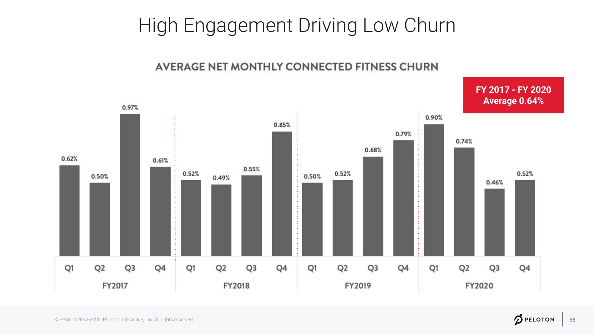 average high engagement driving low churn | Peloton