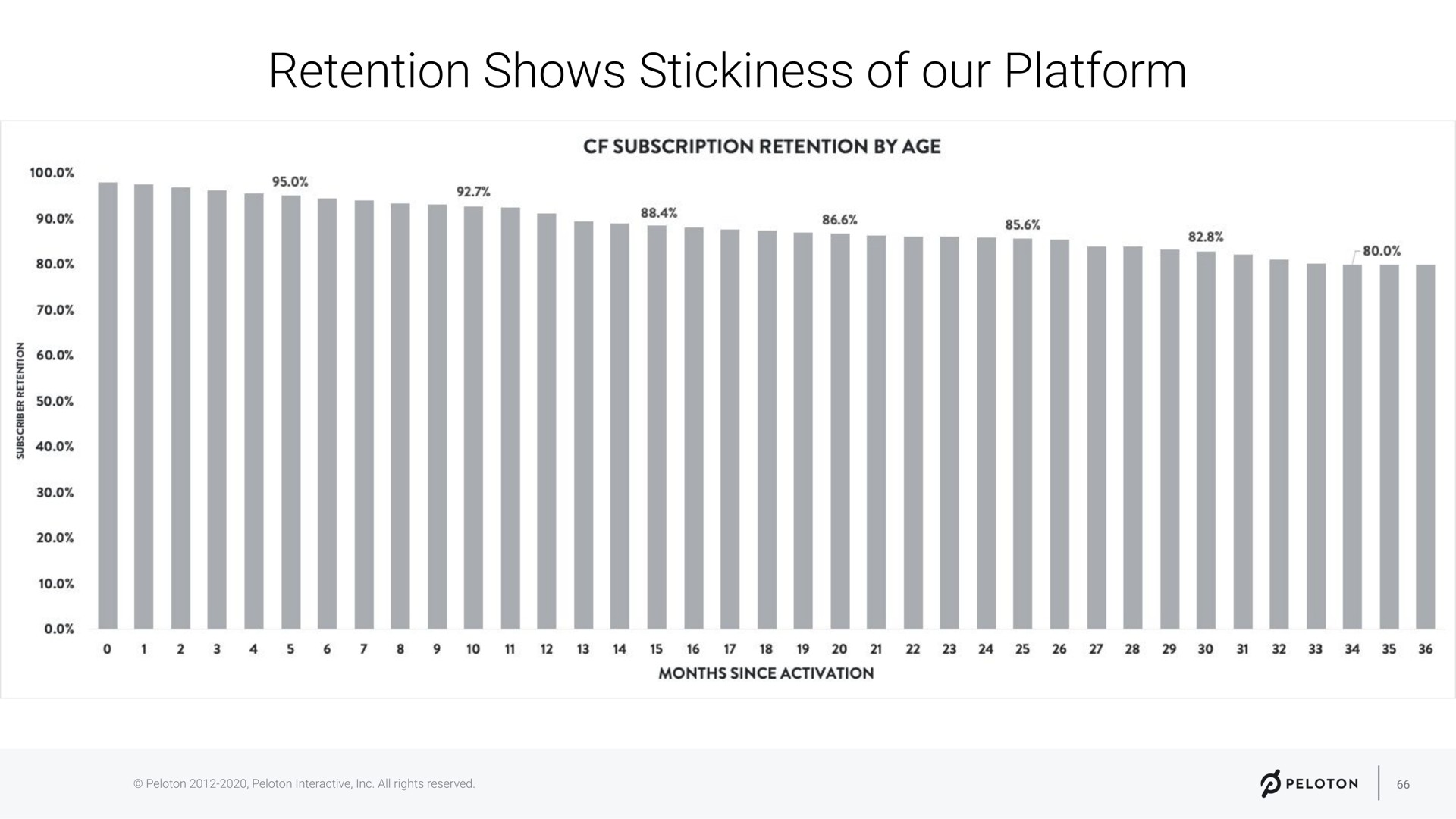 retention shows stickiness of our platform | Peloton