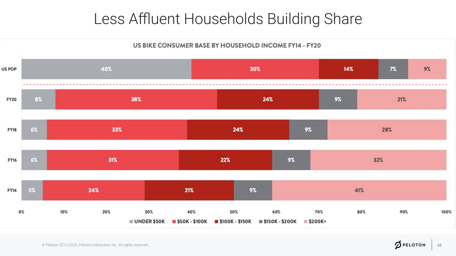 less affluent households building share | Peloton