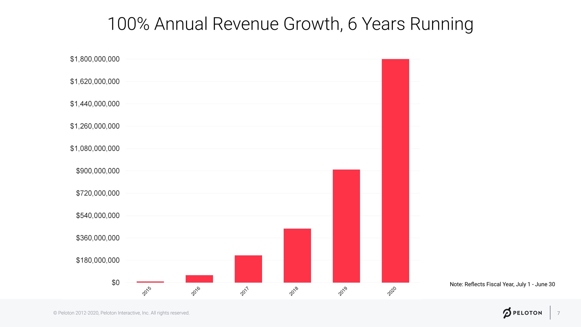 annual revenue growth years running | Peloton