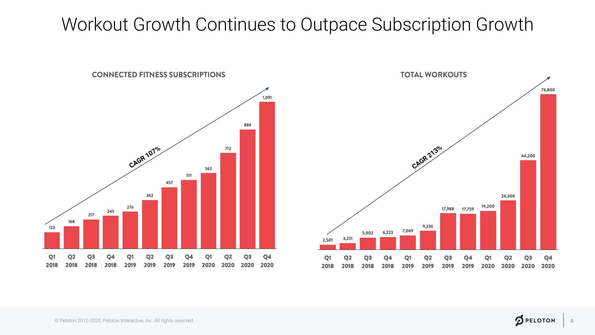 a a workout growth continues to outpace subscription growth on | Peloton