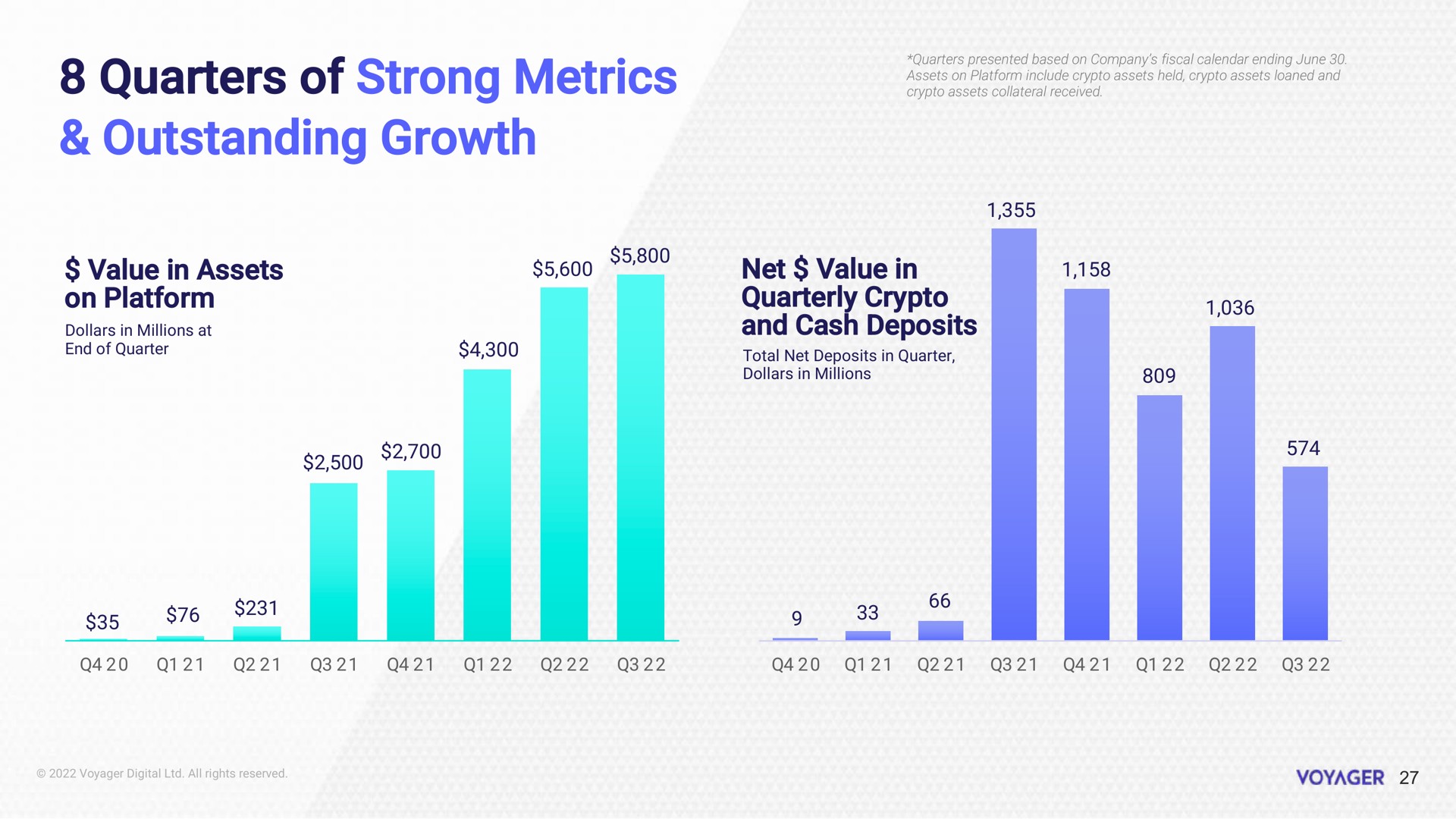 quarters of strong metrics outstanding growth value in assets on platform net value in quarterly and cash deposits | Voyager Digital