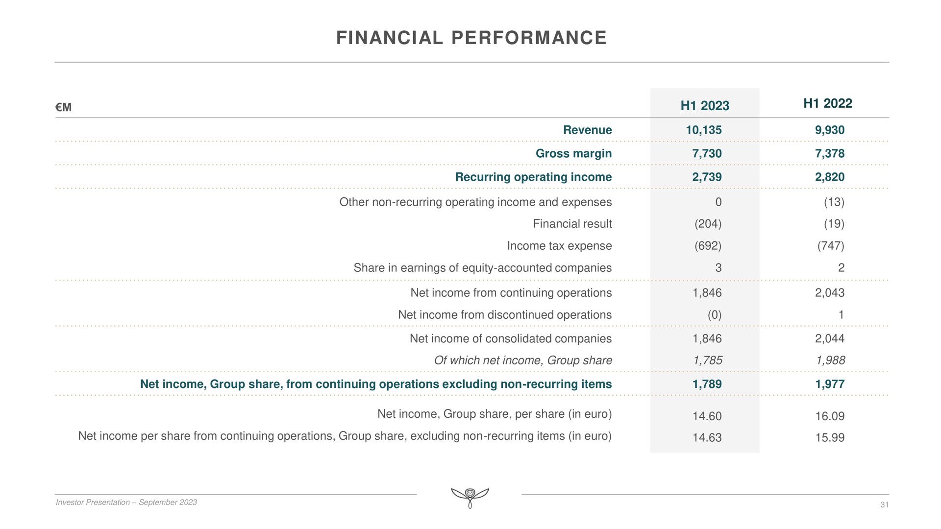 financial performance | Kering