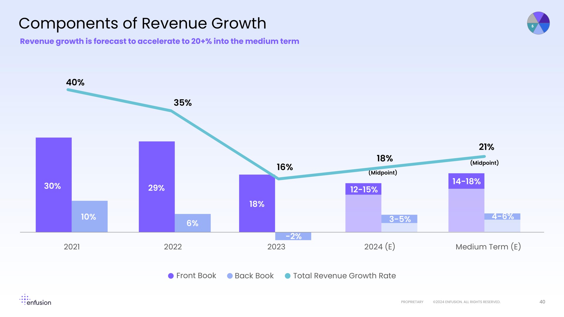 components of revenue growth | Enfusion