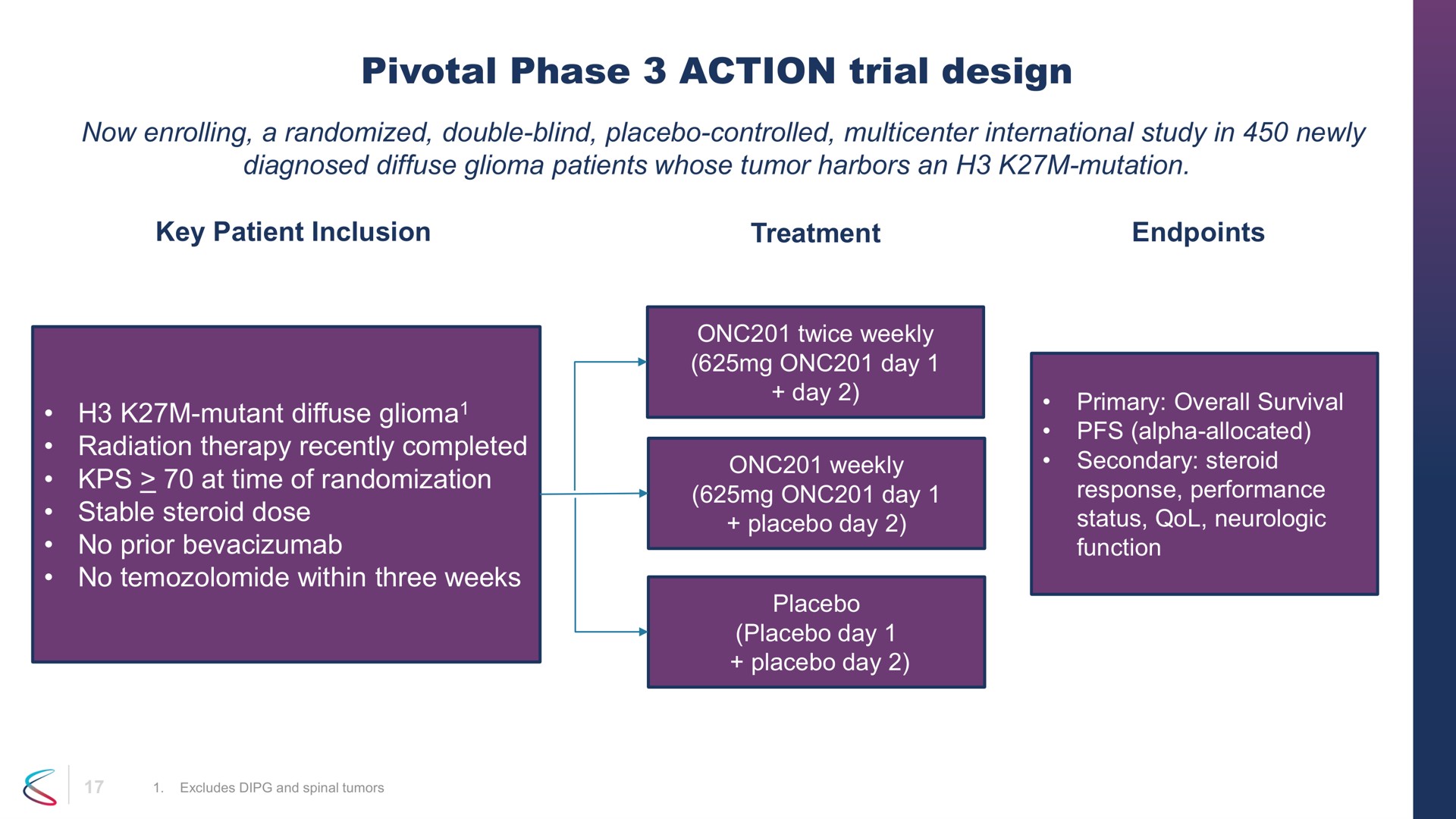 pivotal phase action trial design primary overall survival day | Chimerix