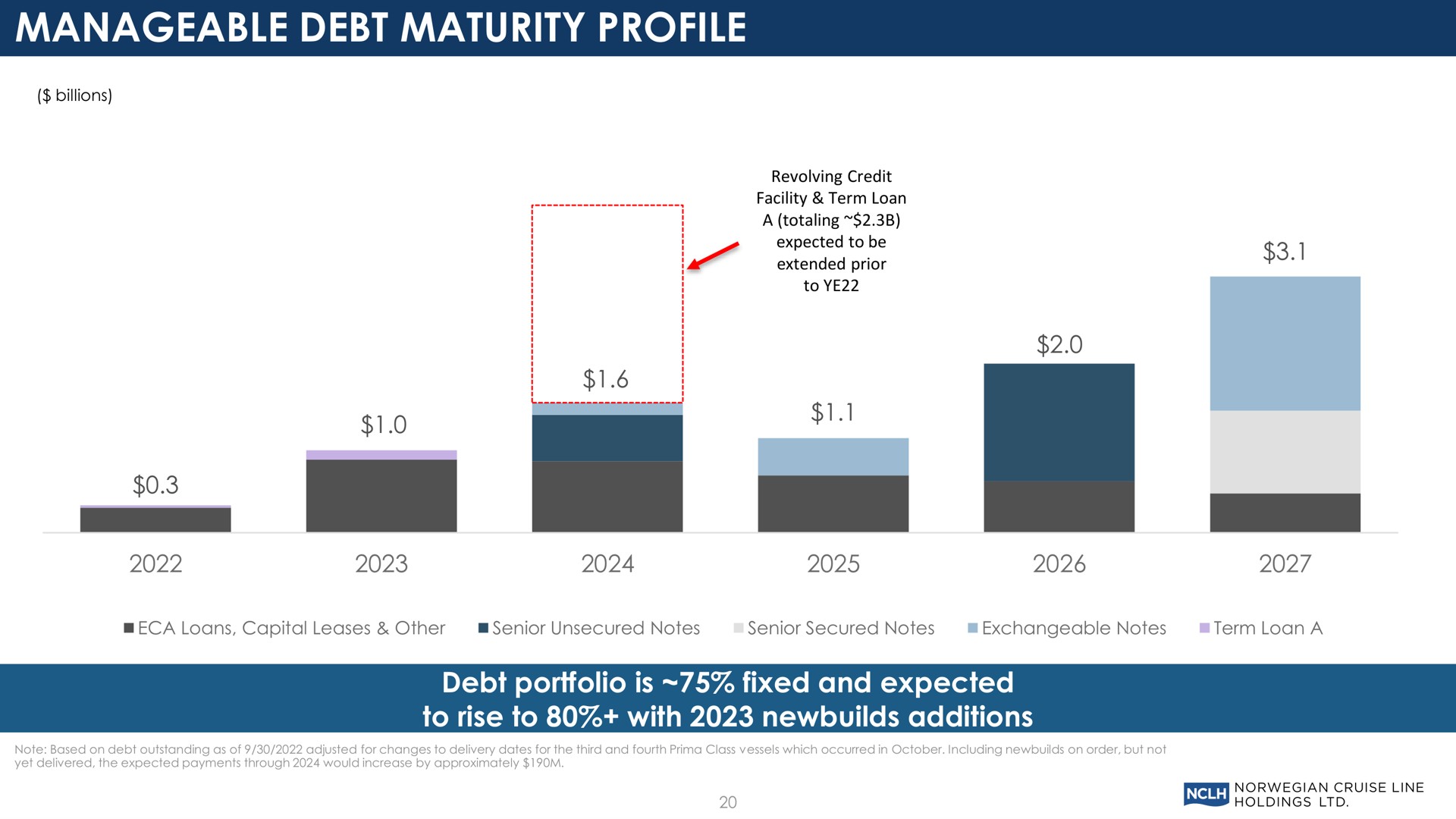 manageable debt maturity profile debt portfolio is fixed and expected to rise to with additions | Norwegian Cruise Line