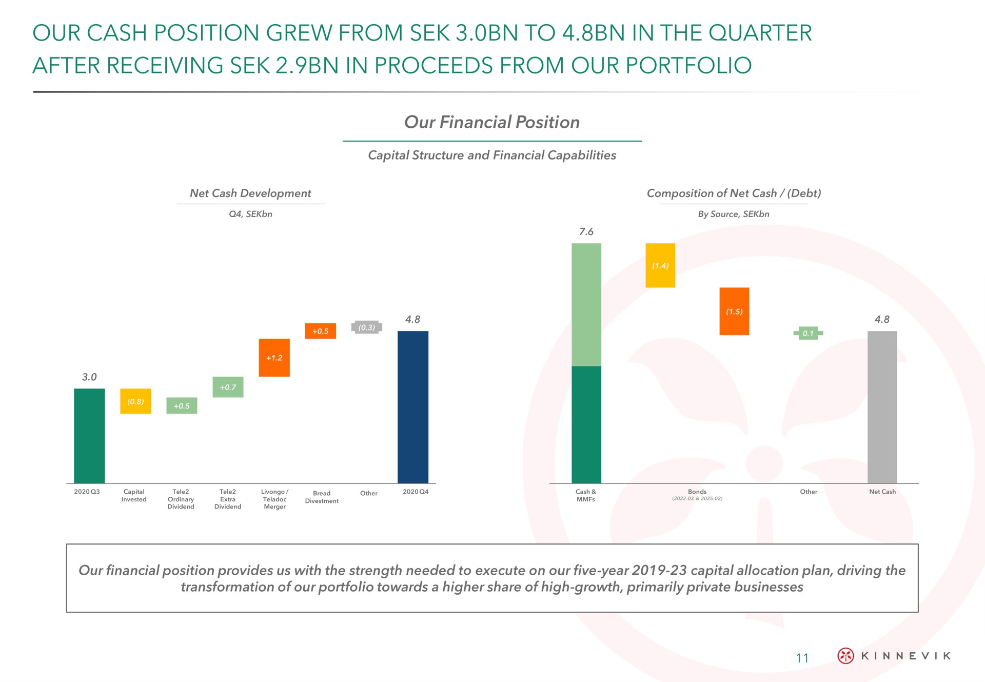our cash position grew from to in the quarter after receiving in proceeds from our portfolio | Kinnevik