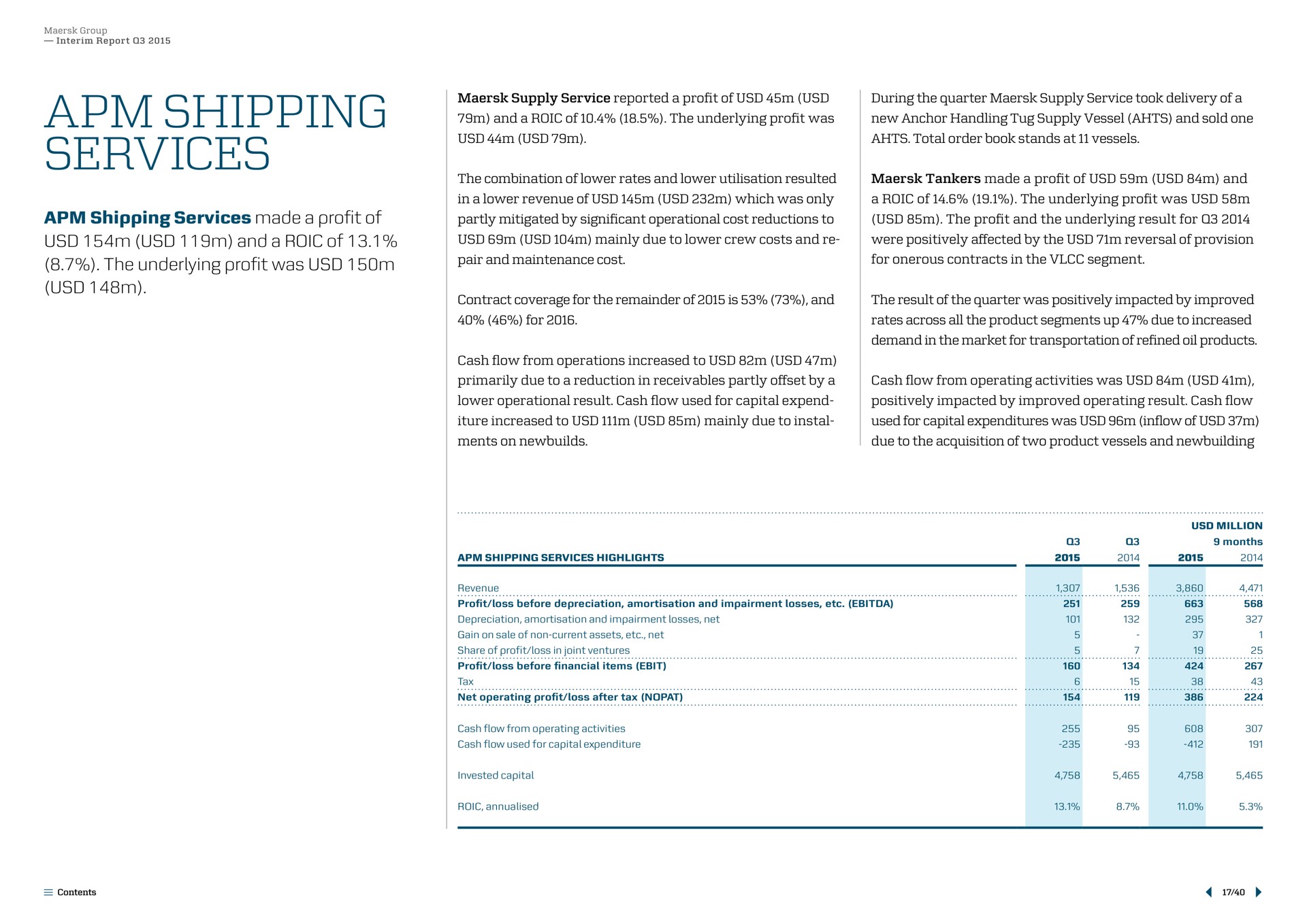 shipping services shipping services made a profit of and a of the underlying profit was on partly mitigated by significant operational cost reductions to result for rates across all product segments up due to increased primarily due to reduction in receivables partly offset by | Maersk