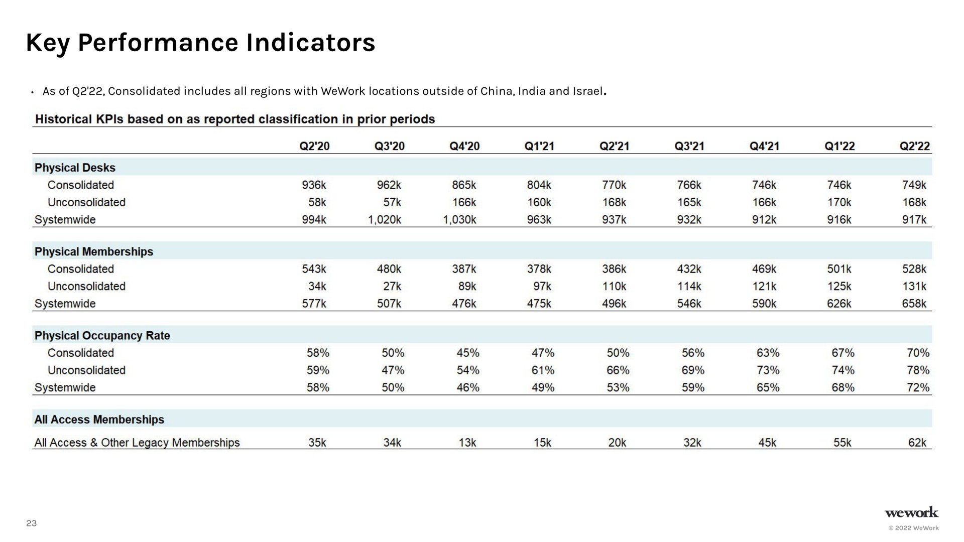 key performance indicators | WeWork
