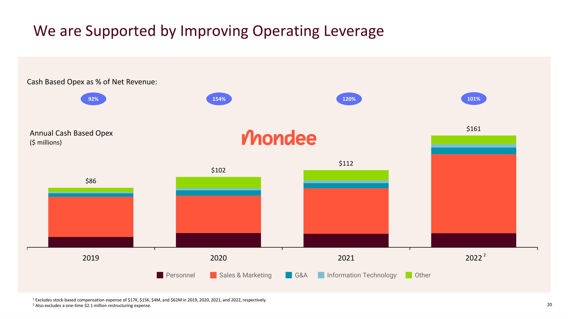 we are supported by improving operating leverage | Mondee