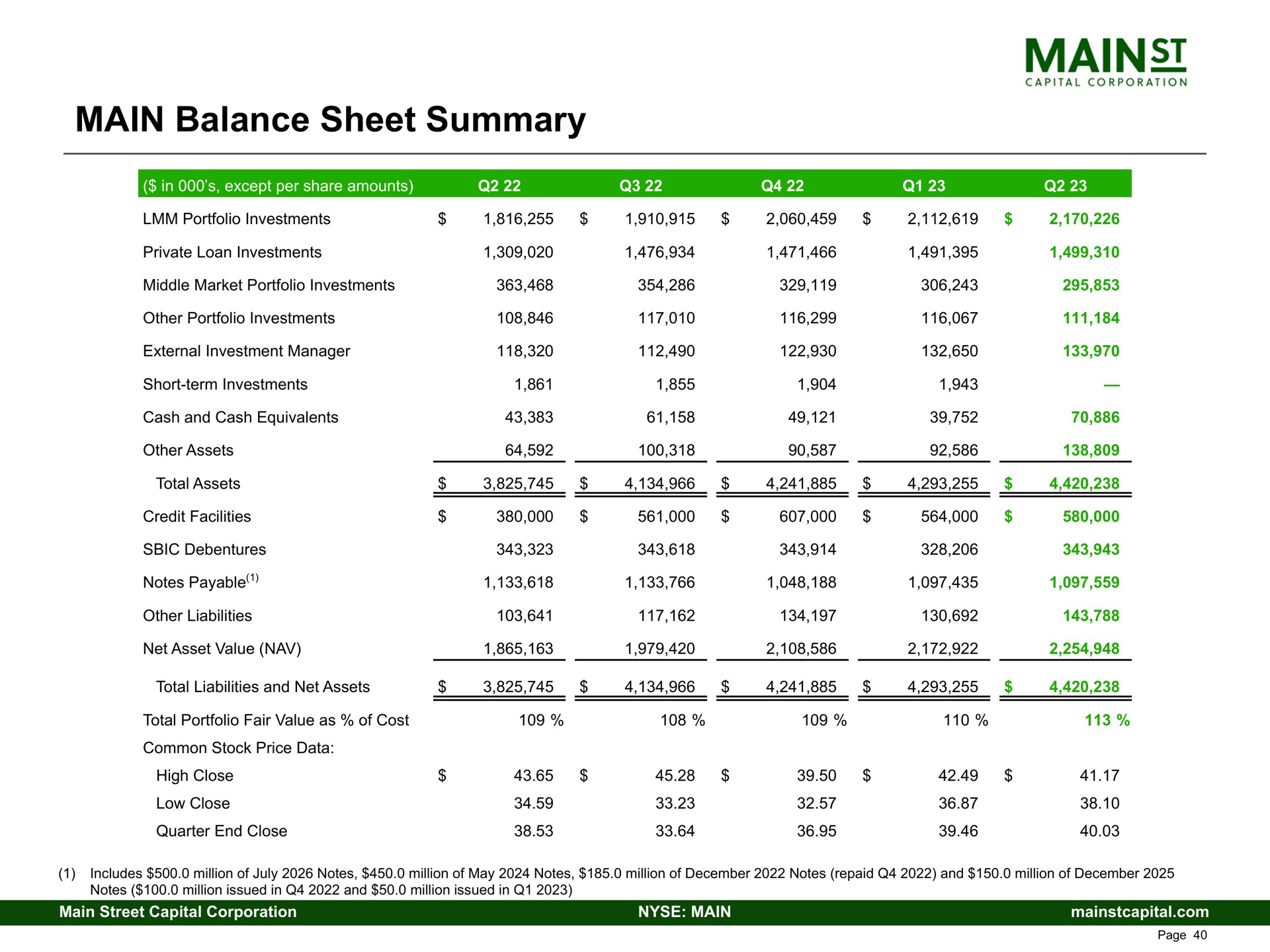 main balance sheet summary | Main Street Capital