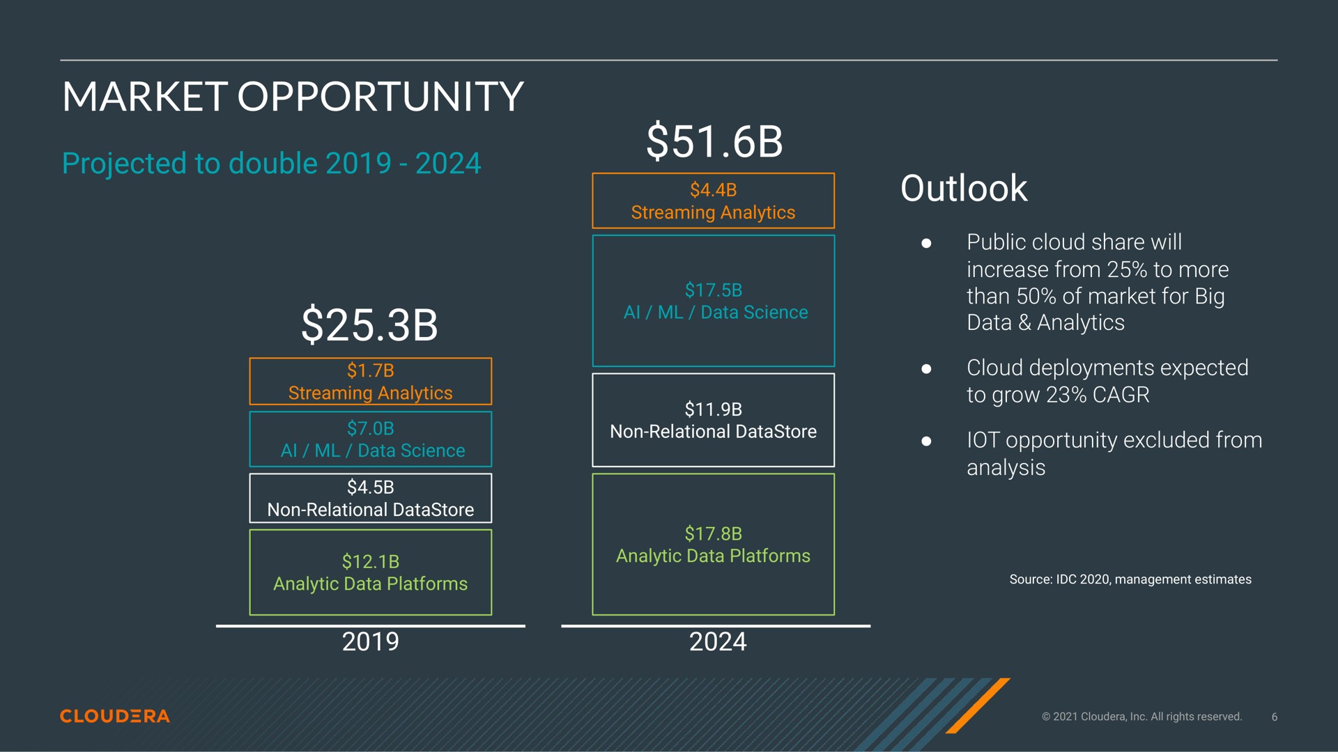 market opportunity outlook eme | Cloudera