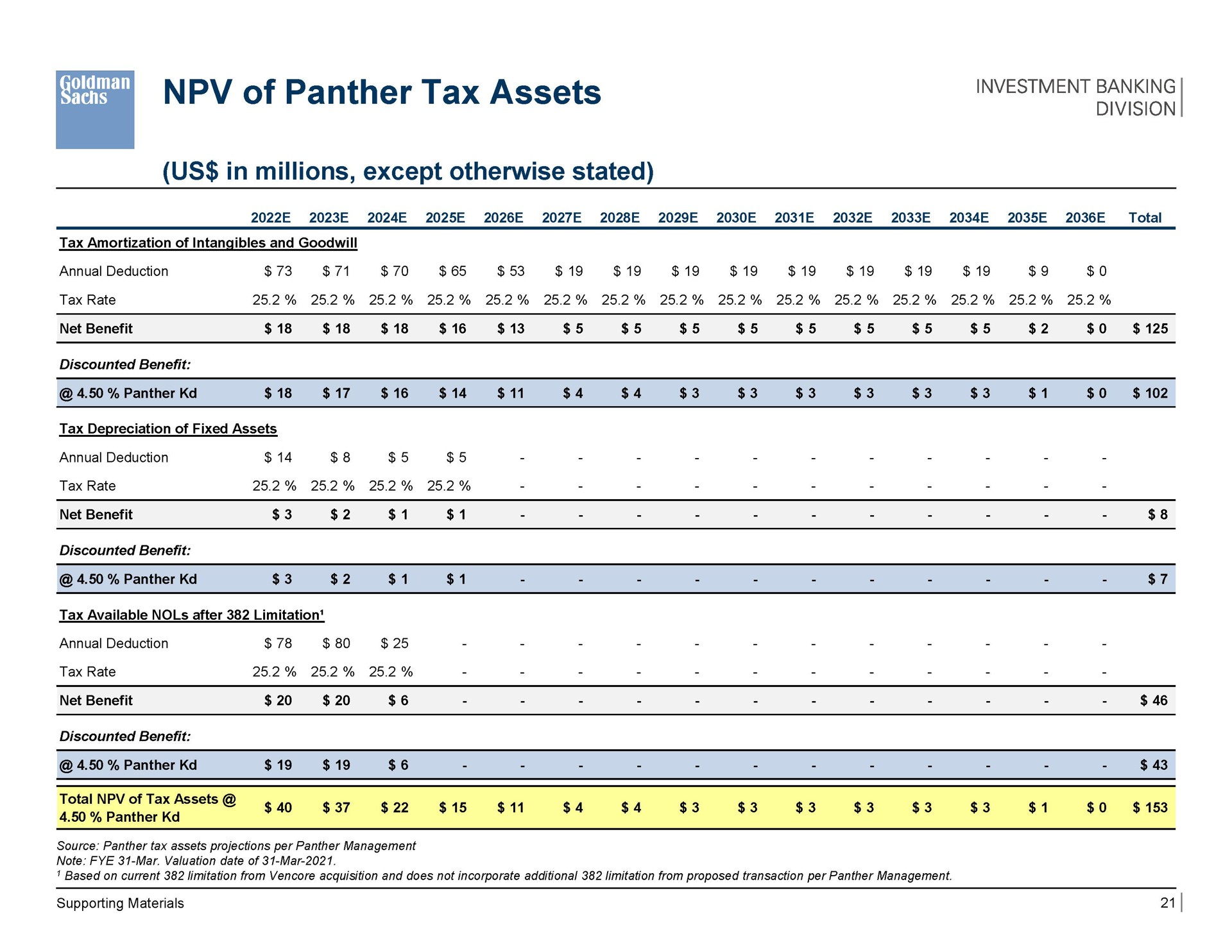 of panther tax assets | Goldman Sachs