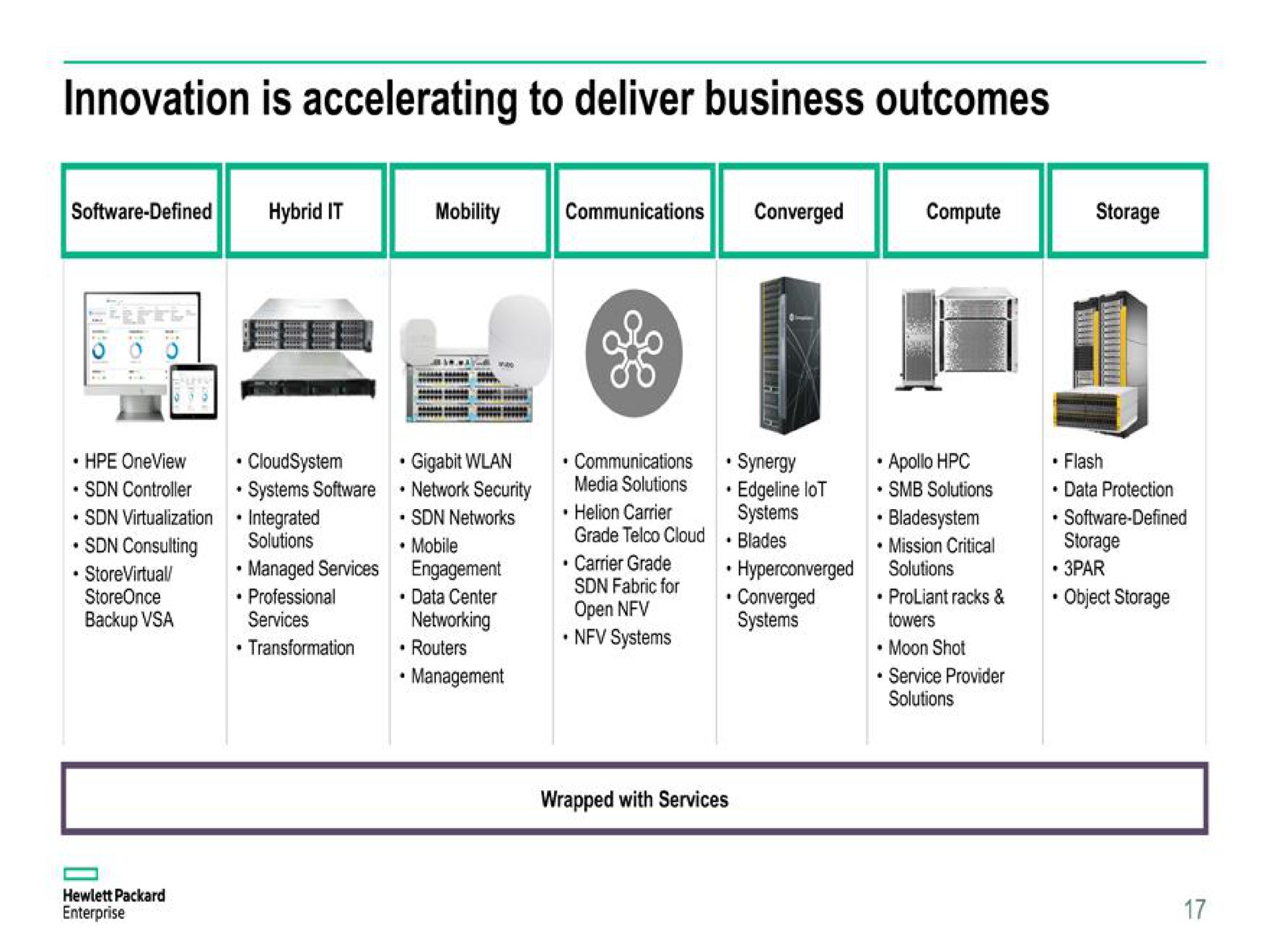 innovation is accelerating to deliver business outcomes | Hewlett Packard Enterprise