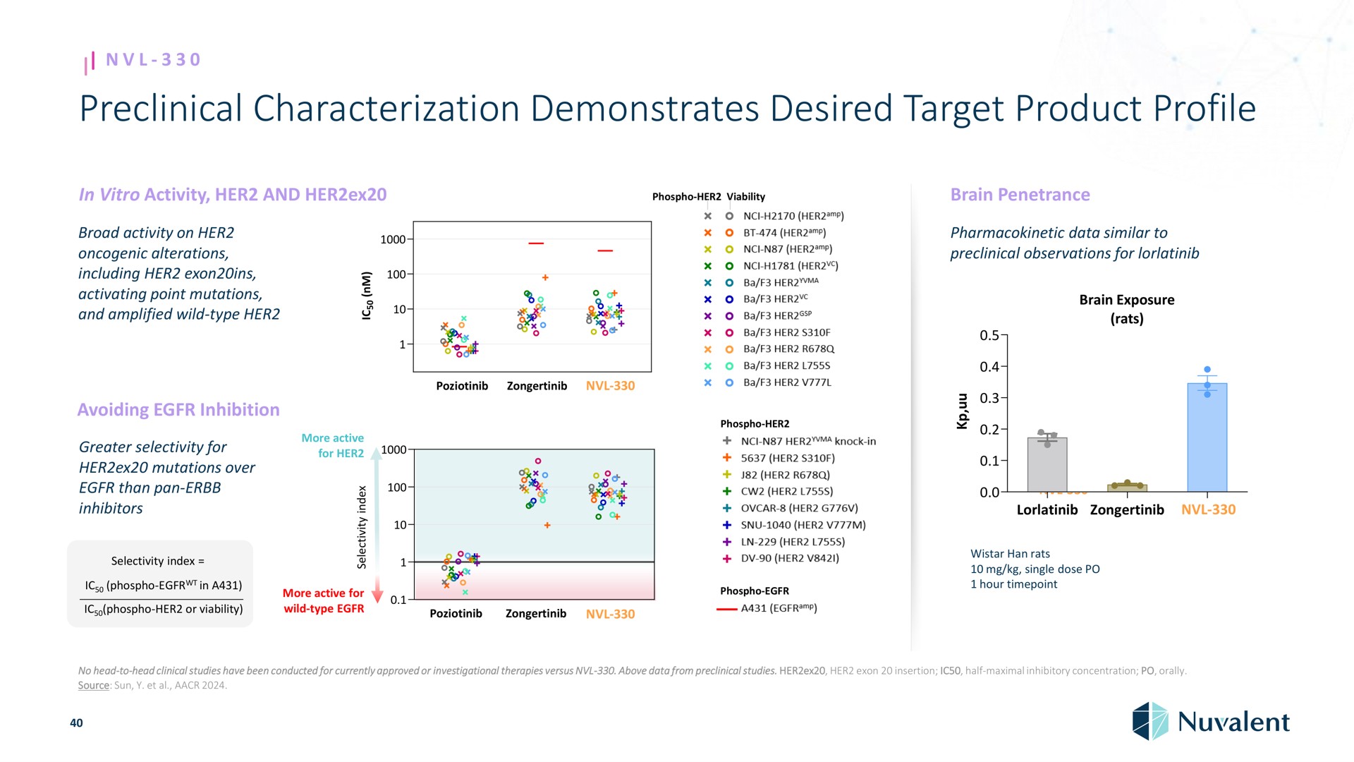 preclinical characterization demonstrates desired target product profile broad activity on her alterations including her exon ins activating point mutations and amplified wild type her i greater selectivity for her mutations over than pan inhibitors selectivity index more active for her a phospho in a phospho her or viability wild type phospho her viability her her her her her her her her her her her phospho her her knock in her her her her her her her phospho a data similar to observations for brain exposure rats han rats single dose hour no head to head clinical studies have been conducted for currently approved or investigational therapies versus above data from studies her her exon insertion half maximal inhibitory concentration orally source sun | Nuvalent