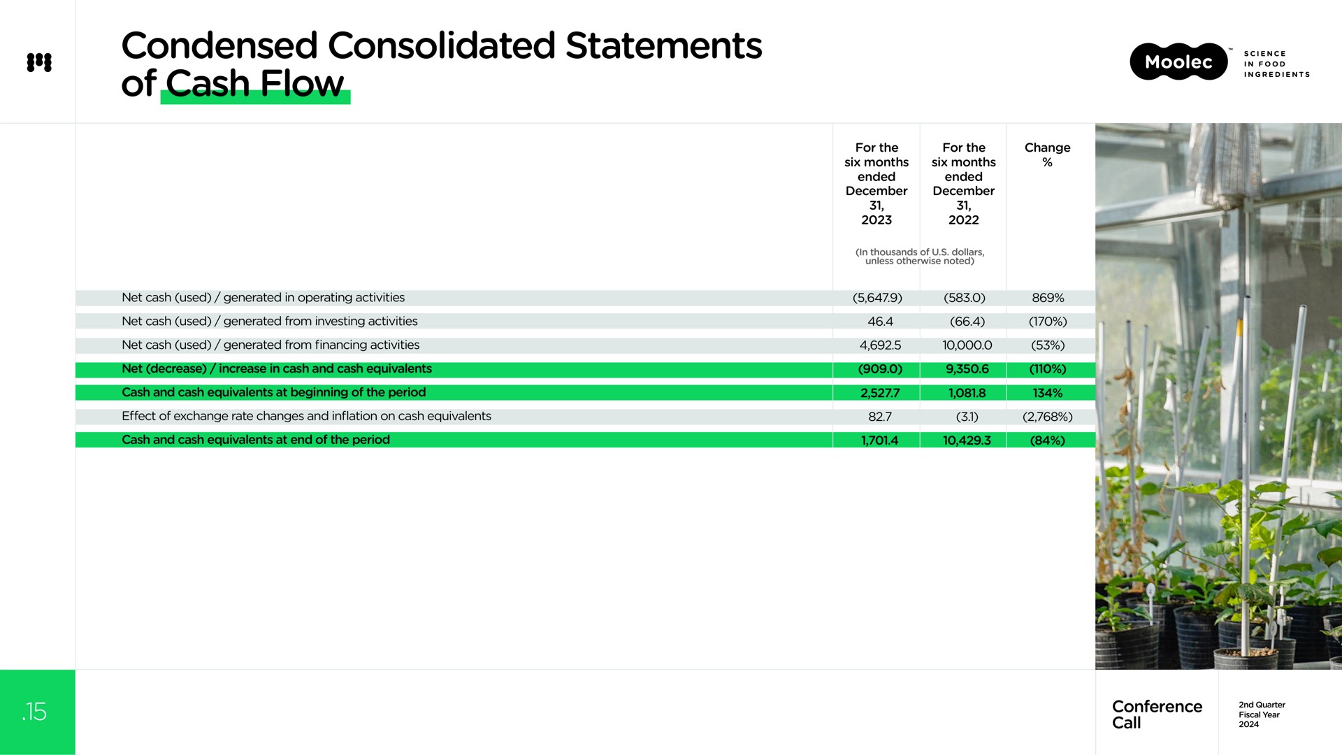 condensed consolidated statements of cash flow | Moolec Science