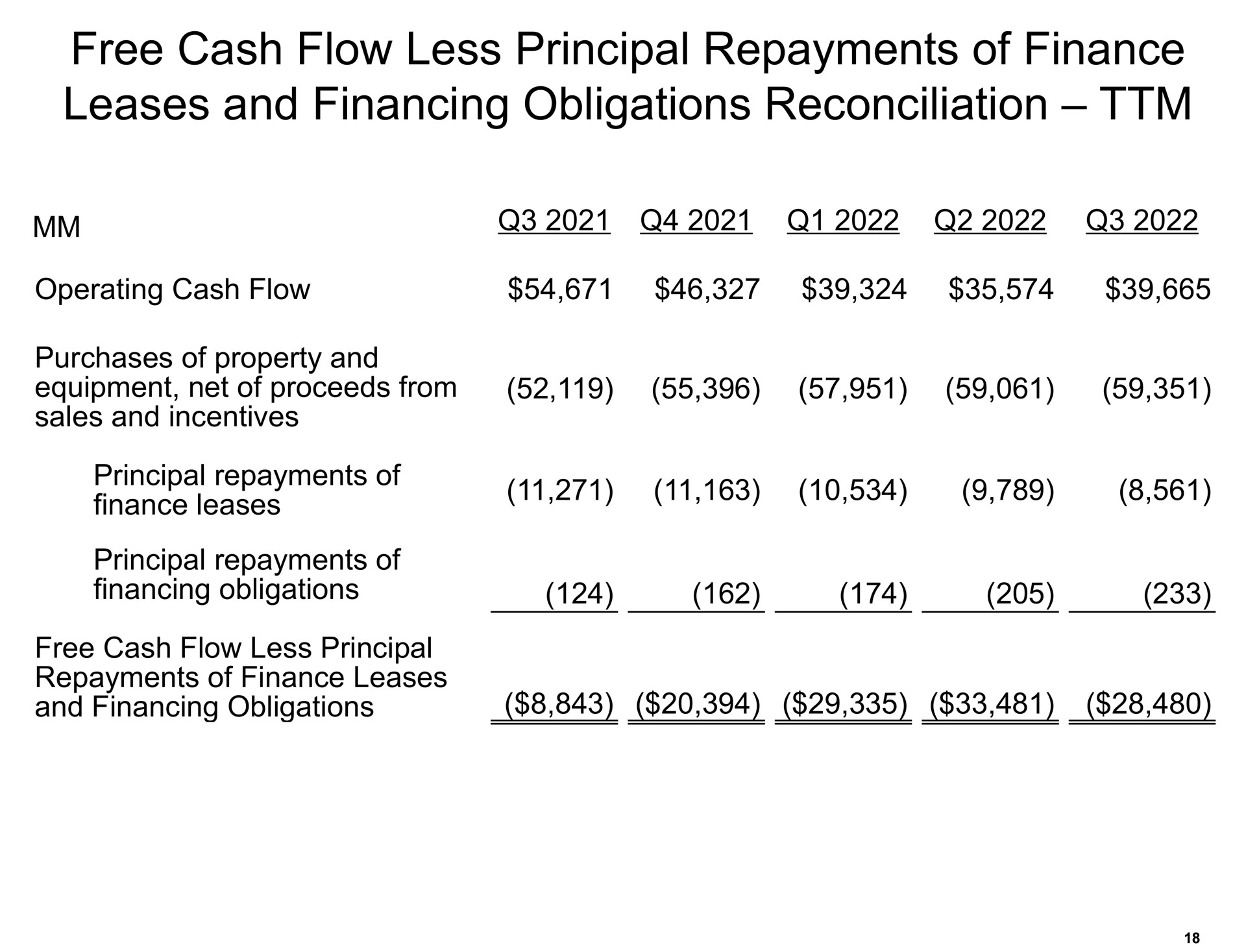 free cash flow less principal repayments of finance leases and financing obligations reconciliation | Amazon