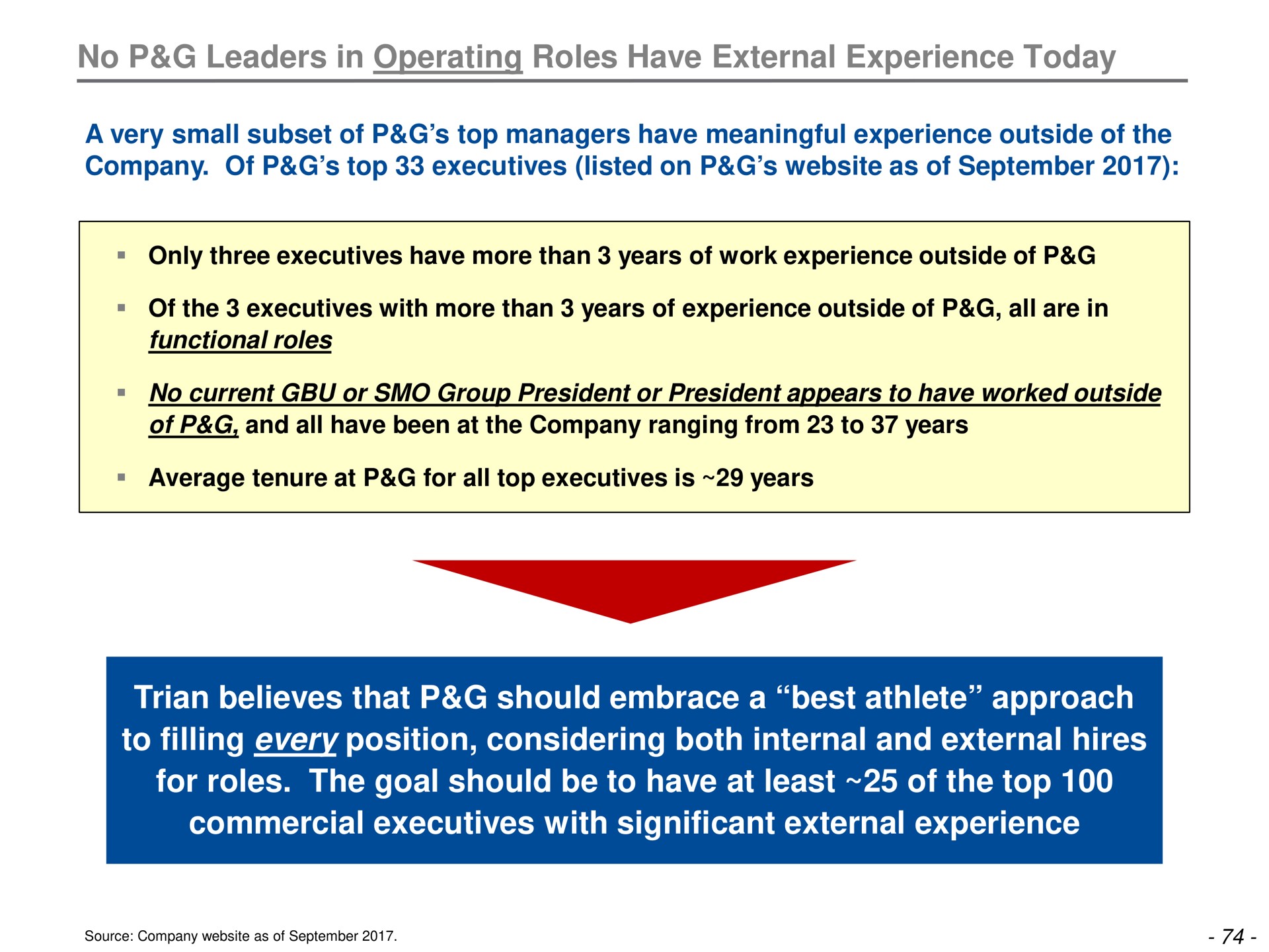 no leaders in operating roles have external experience today believes that should embrace a best athlete approach to filling every position considering both internal and external hires for roles the goal should be to have at least of the top commercial executives with significant external experience | Trian Partners