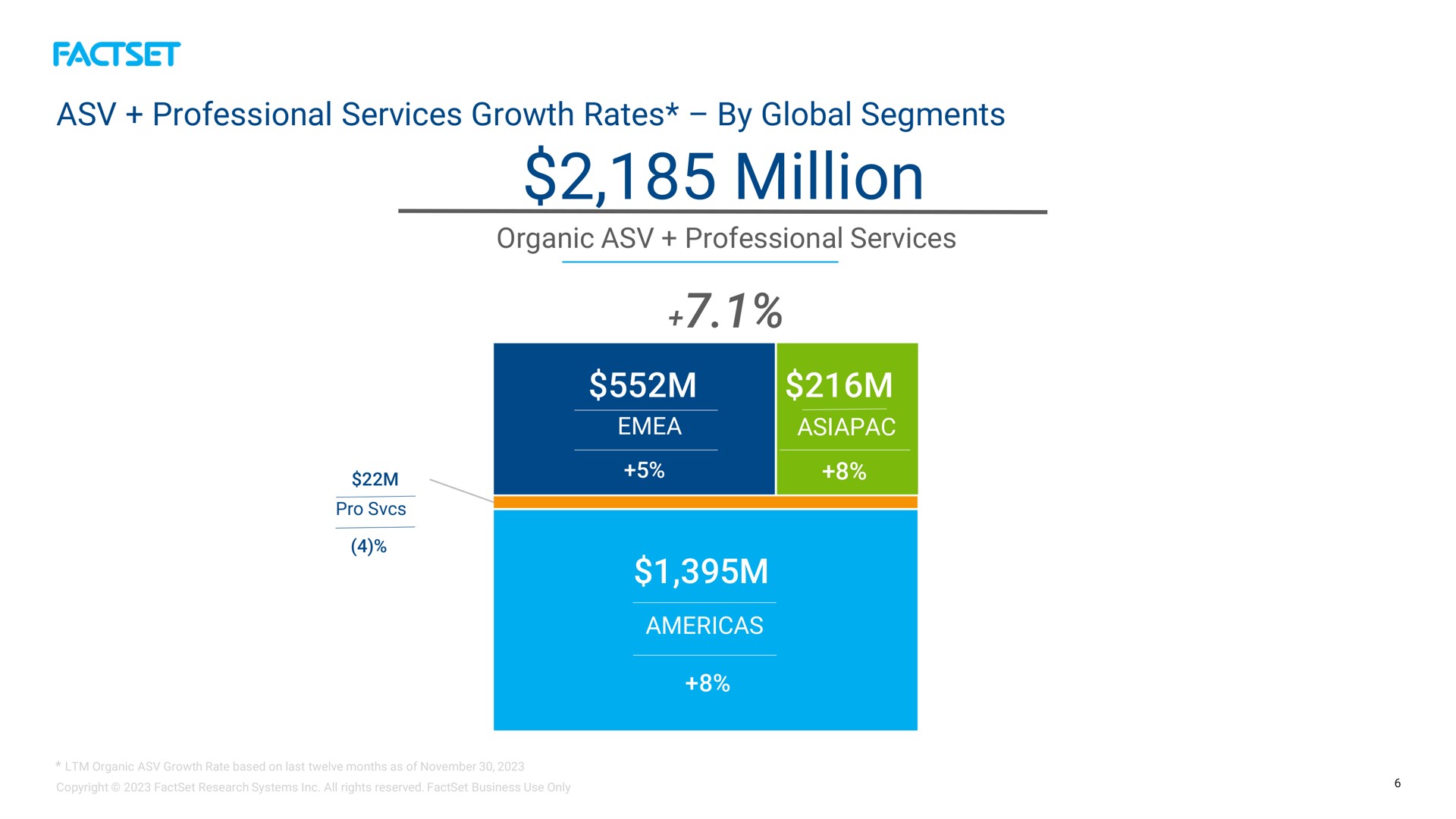 professional services growth rates by global segments million | Factset