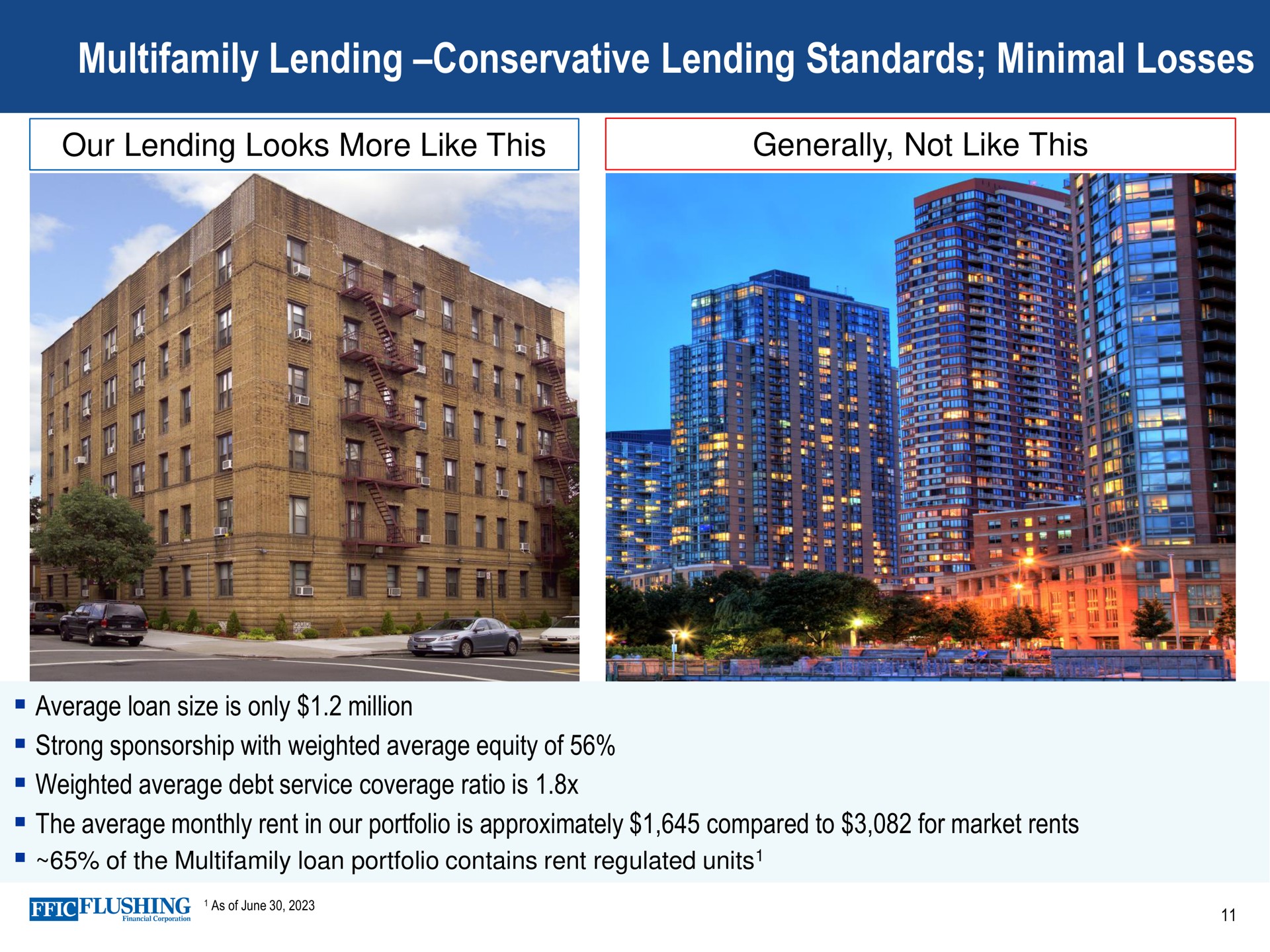 lending conservative lending standards minimal losses our looks more like this generally not like this a a am of the loan portfolio contains rent regulated units average loan size is only million strong sponsorship with weighted average equity of weighted average debt service coverage ratio is the average monthly rent in our portfolio is approximately compared to for market rents a ami tae | Flushing Financial