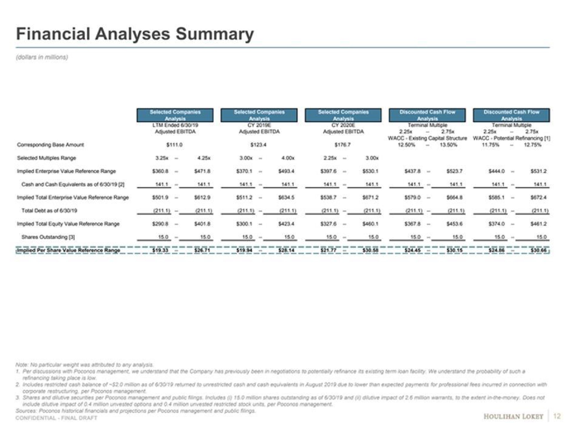 financial analyses summary replied share vales reference range a | Goldman Sachs