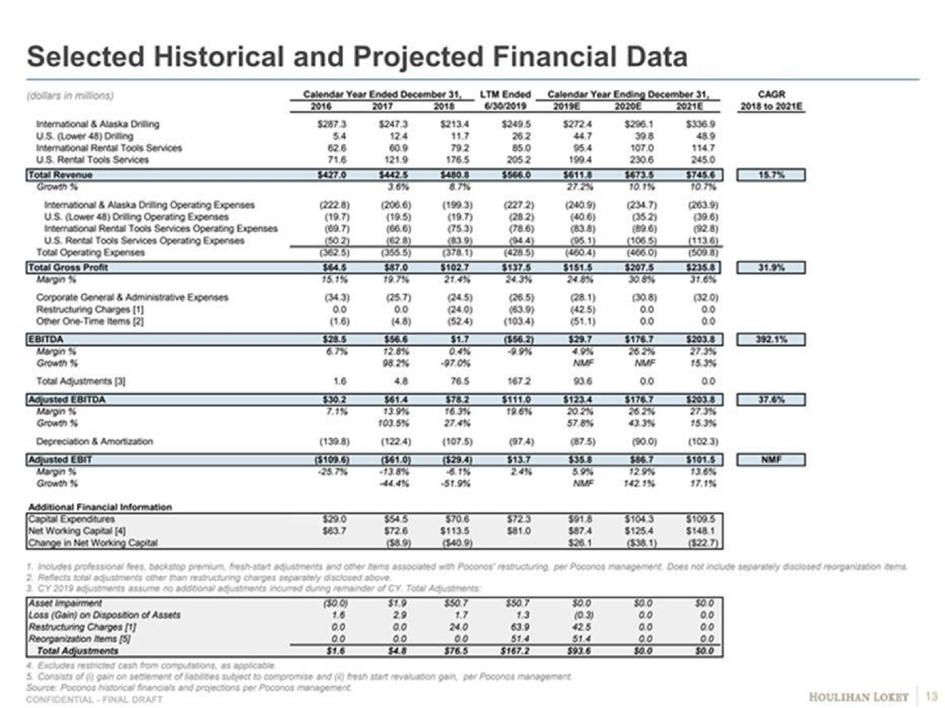 selected historical and projected financial data | Goldman Sachs