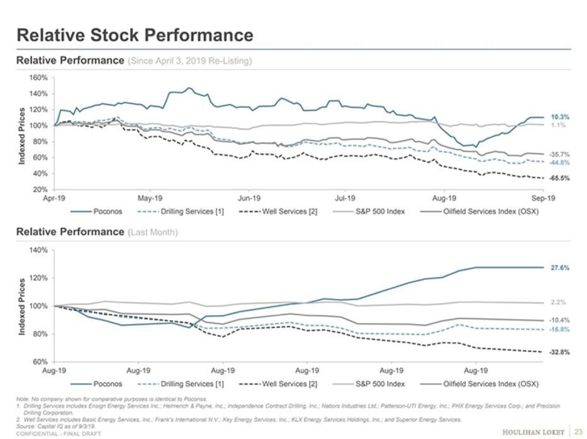 relative stock performance or may drilling services well services index services index a | Goldman Sachs