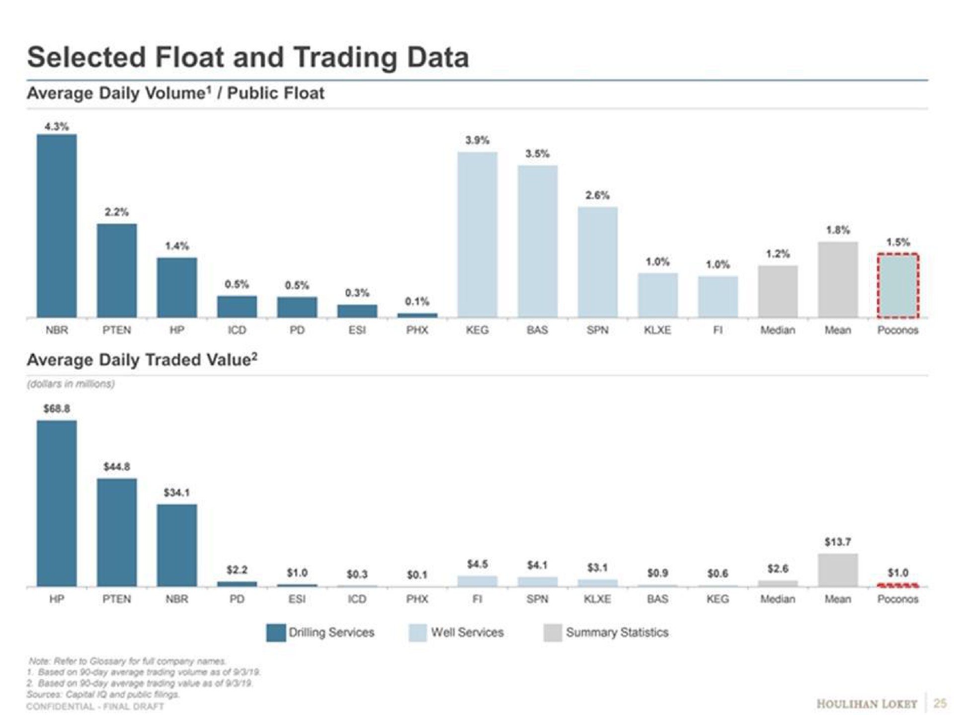 selected float and trading data average daily volume public float | Goldman Sachs