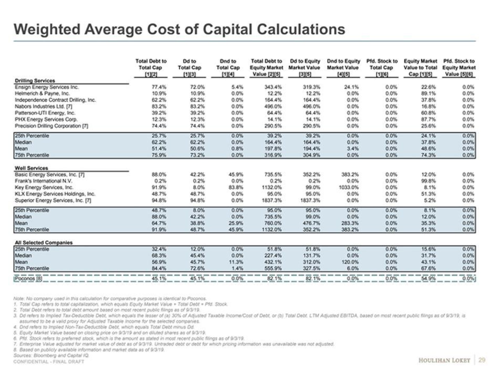 weighted average cost of capital calculations | Goldman Sachs