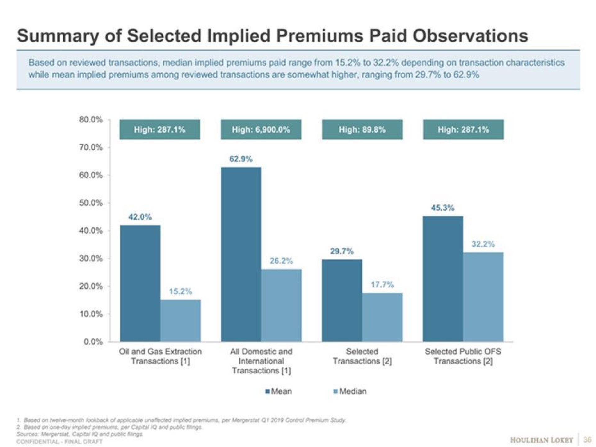 summary of selected implied premiums paid observations | Goldman Sachs