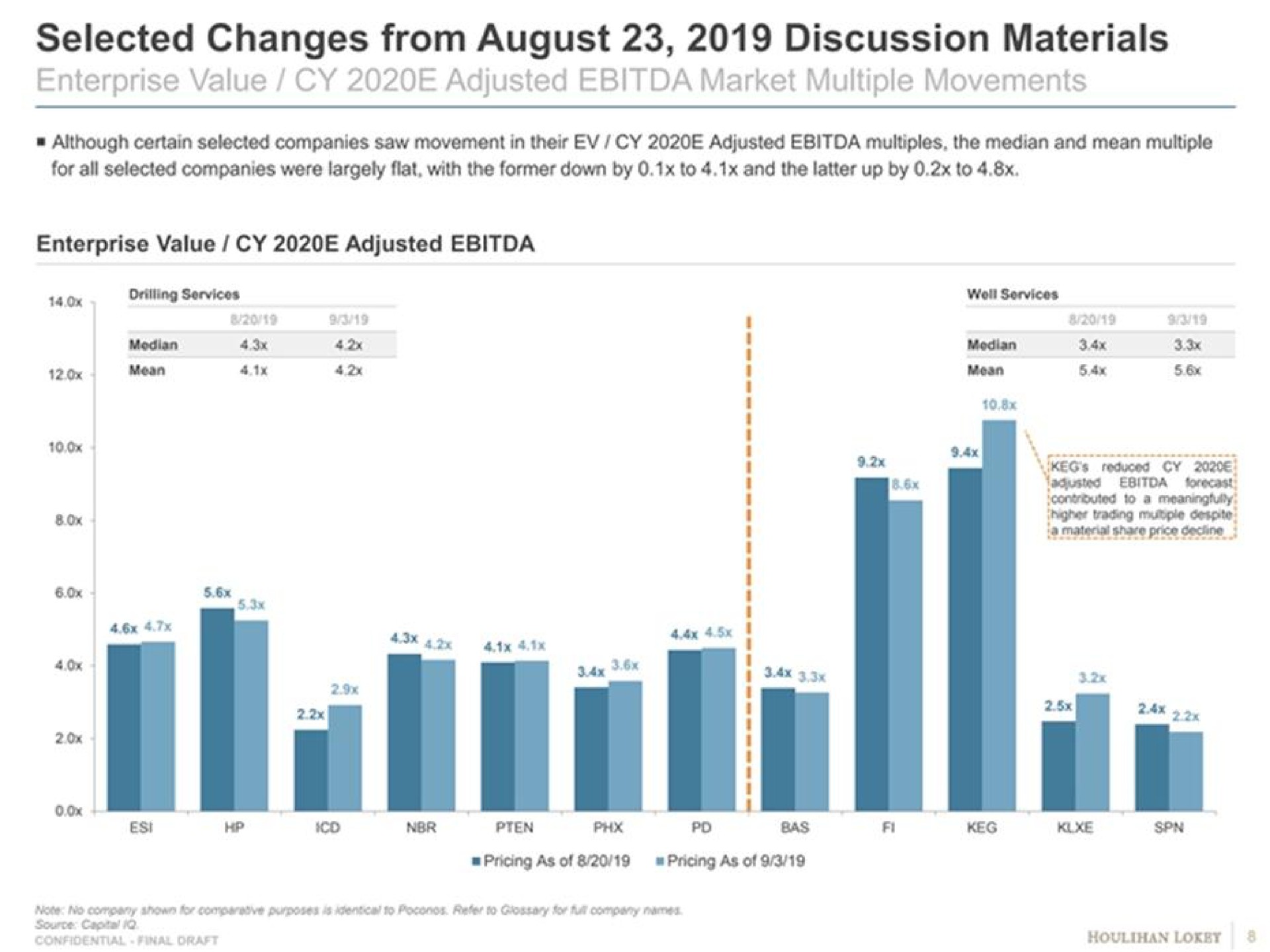 selected changes from august discussion materials enterprise value adjusted market multiple movements | Goldman Sachs