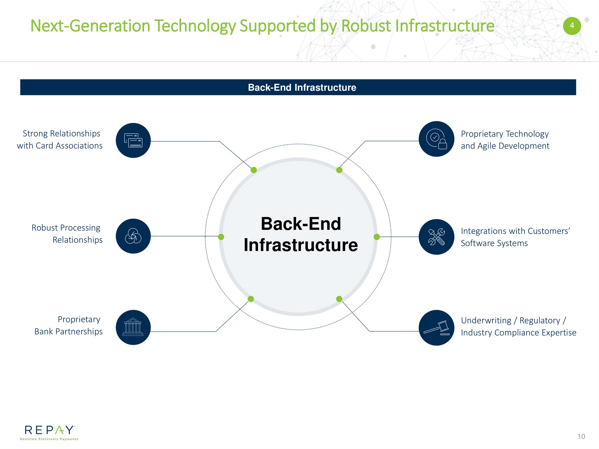 next generation technology supported by robust infrastructure back end infrastructure | Repay